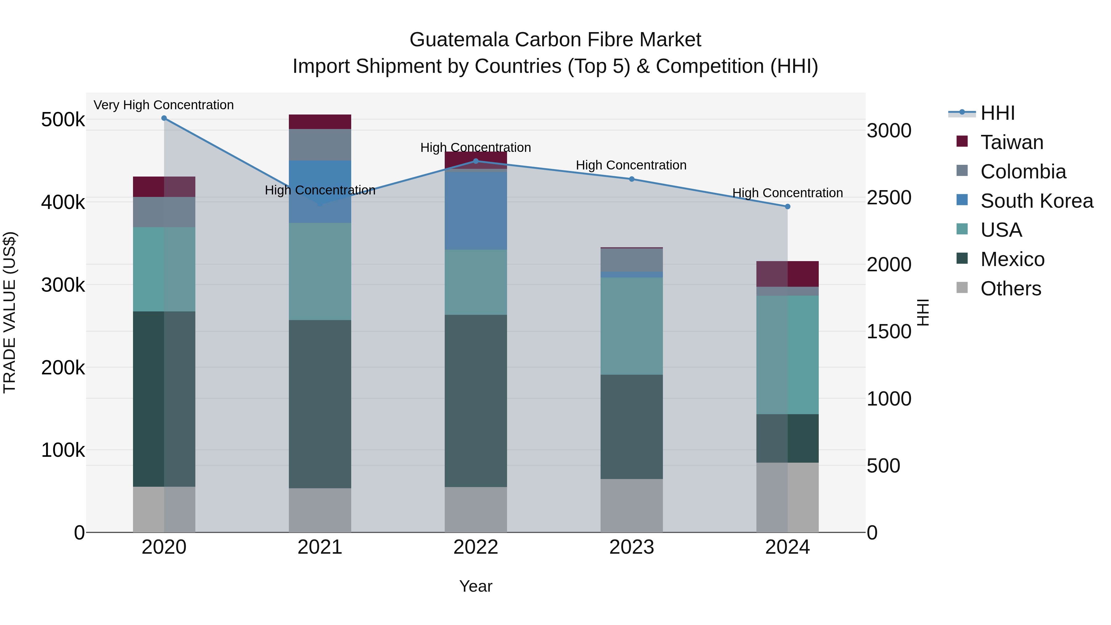 Guatemala Carbon Fibre Market Top 5 Importing Countries and Market Competition (HHI) Analysis