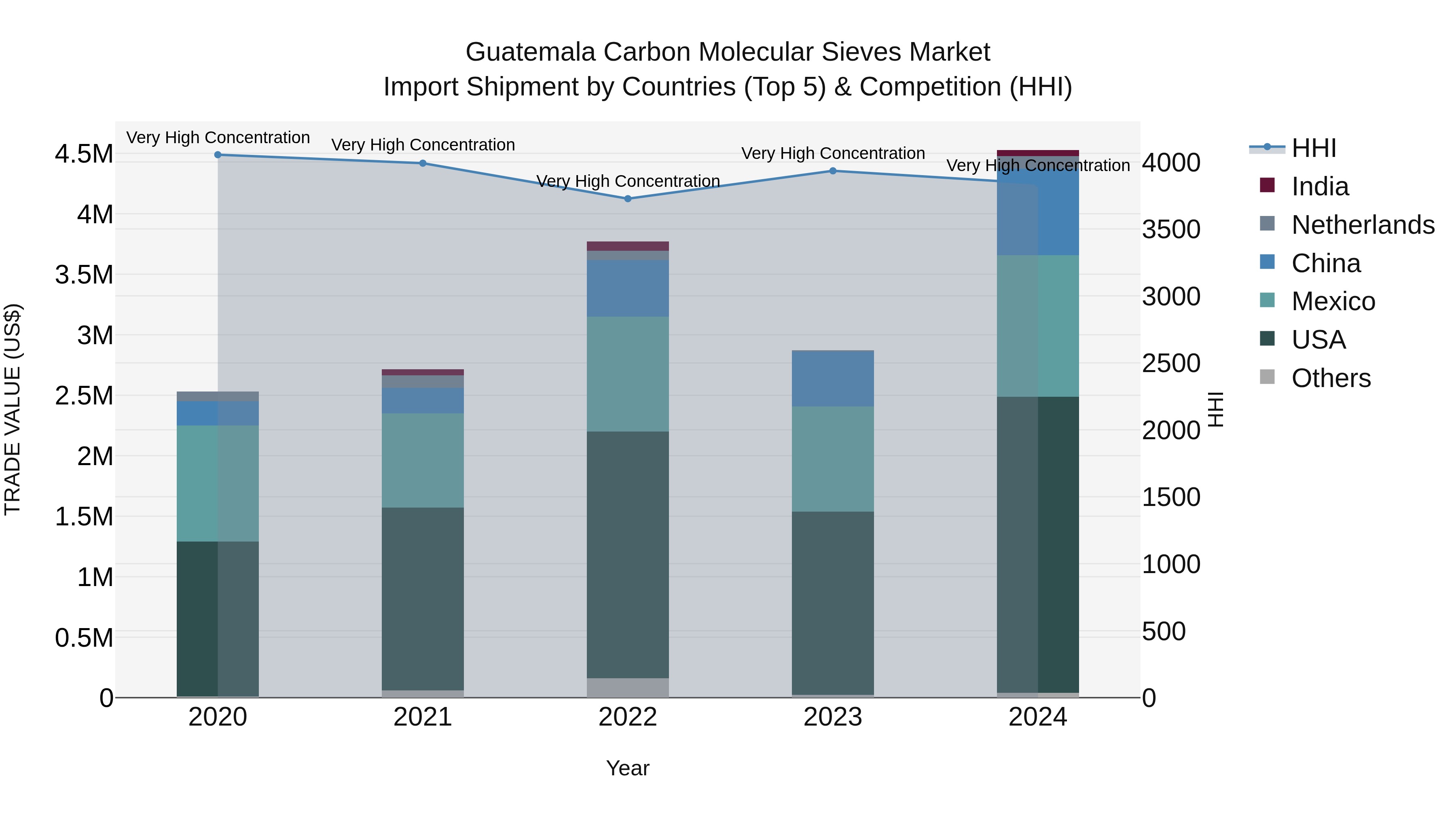 Guatemala Carbon Molecular Sieves Market Top 5 Importing Countries and Market Competition (HHI) Analysis