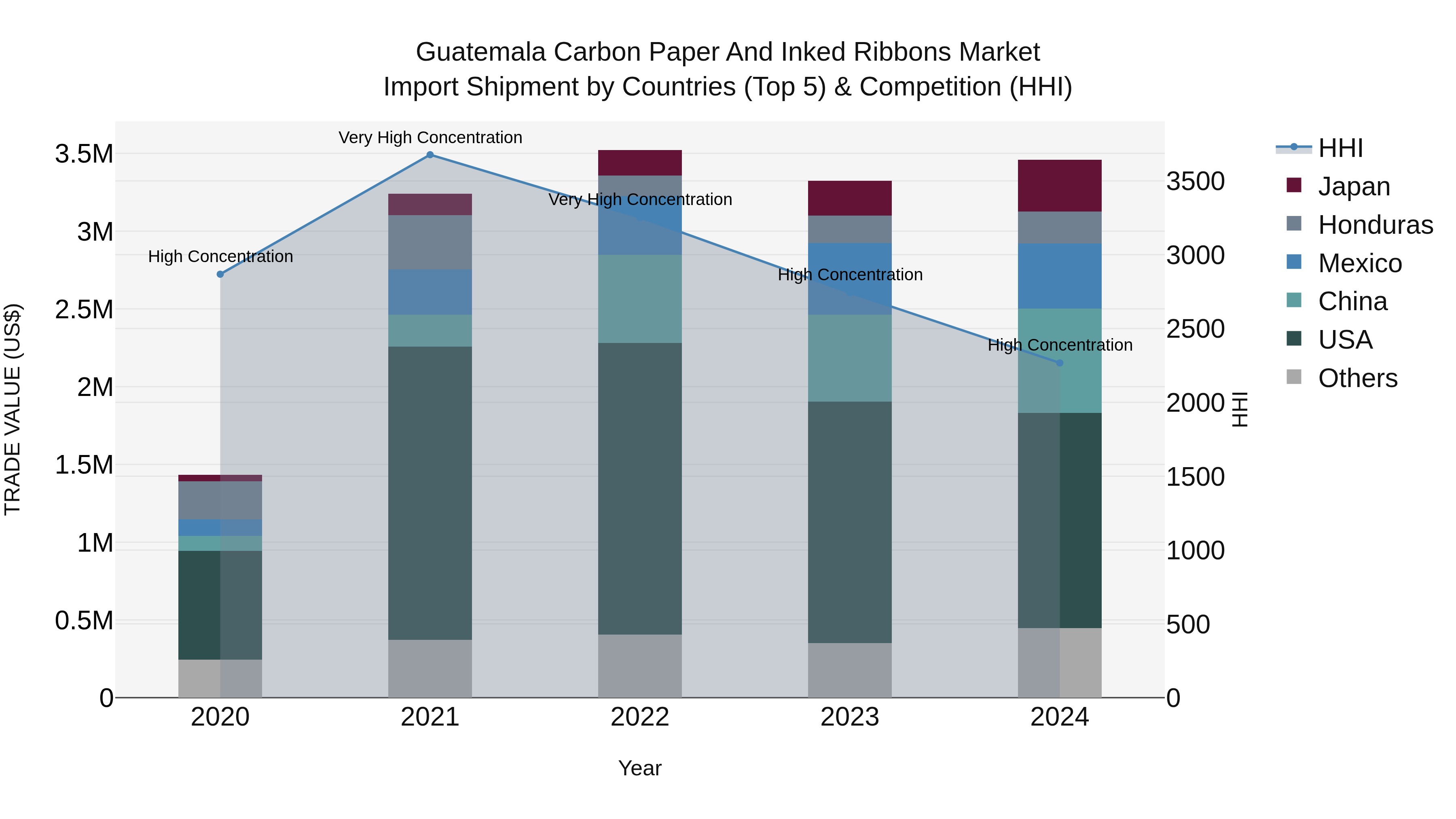 Guatemala Carbon Paper And Inked Ribbons Market Top 5 Importing Countries and Market Competition (HHI) Analysis