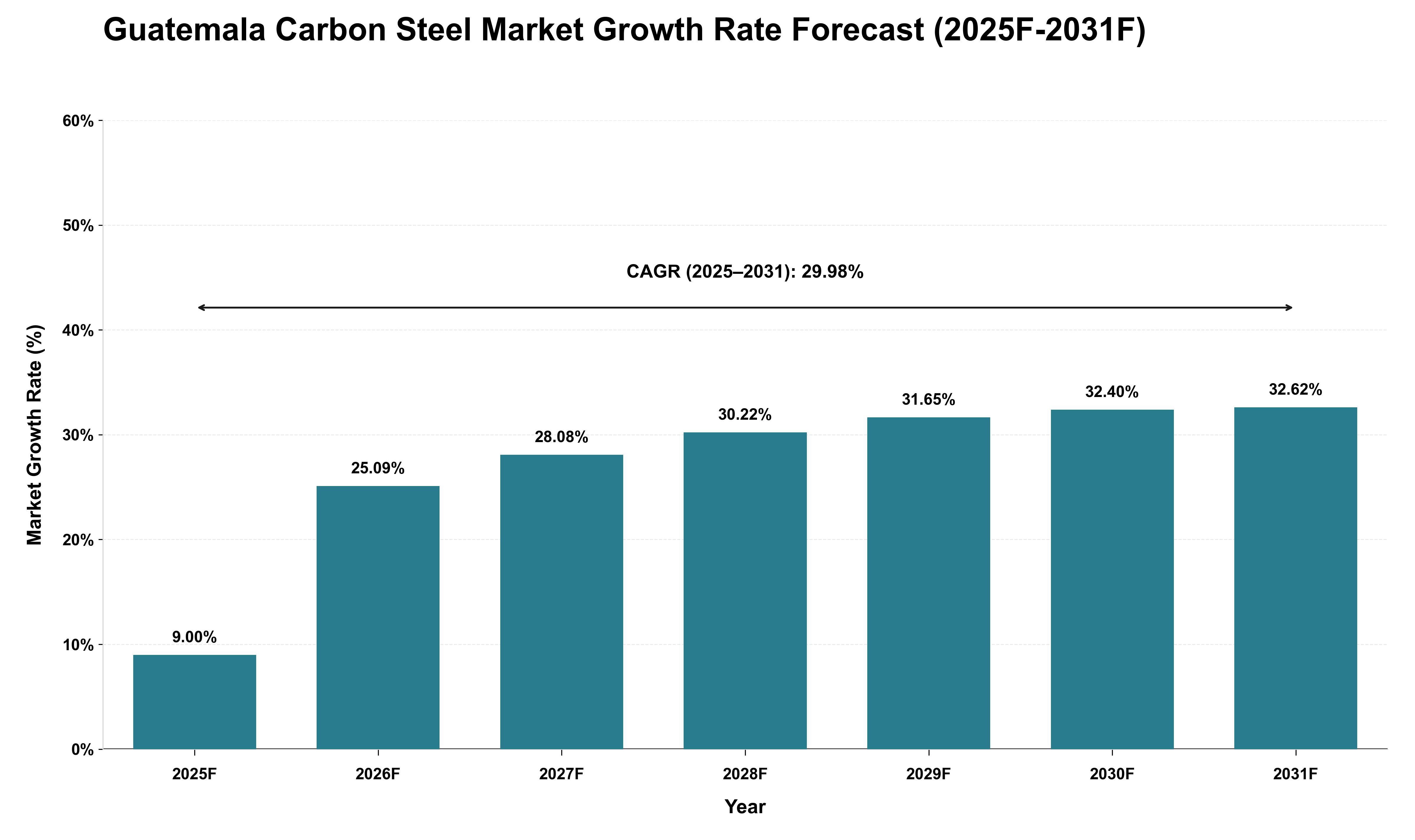 Guatemala Carbon Steel Market Growth Rate Analysis (2025 - 2031)