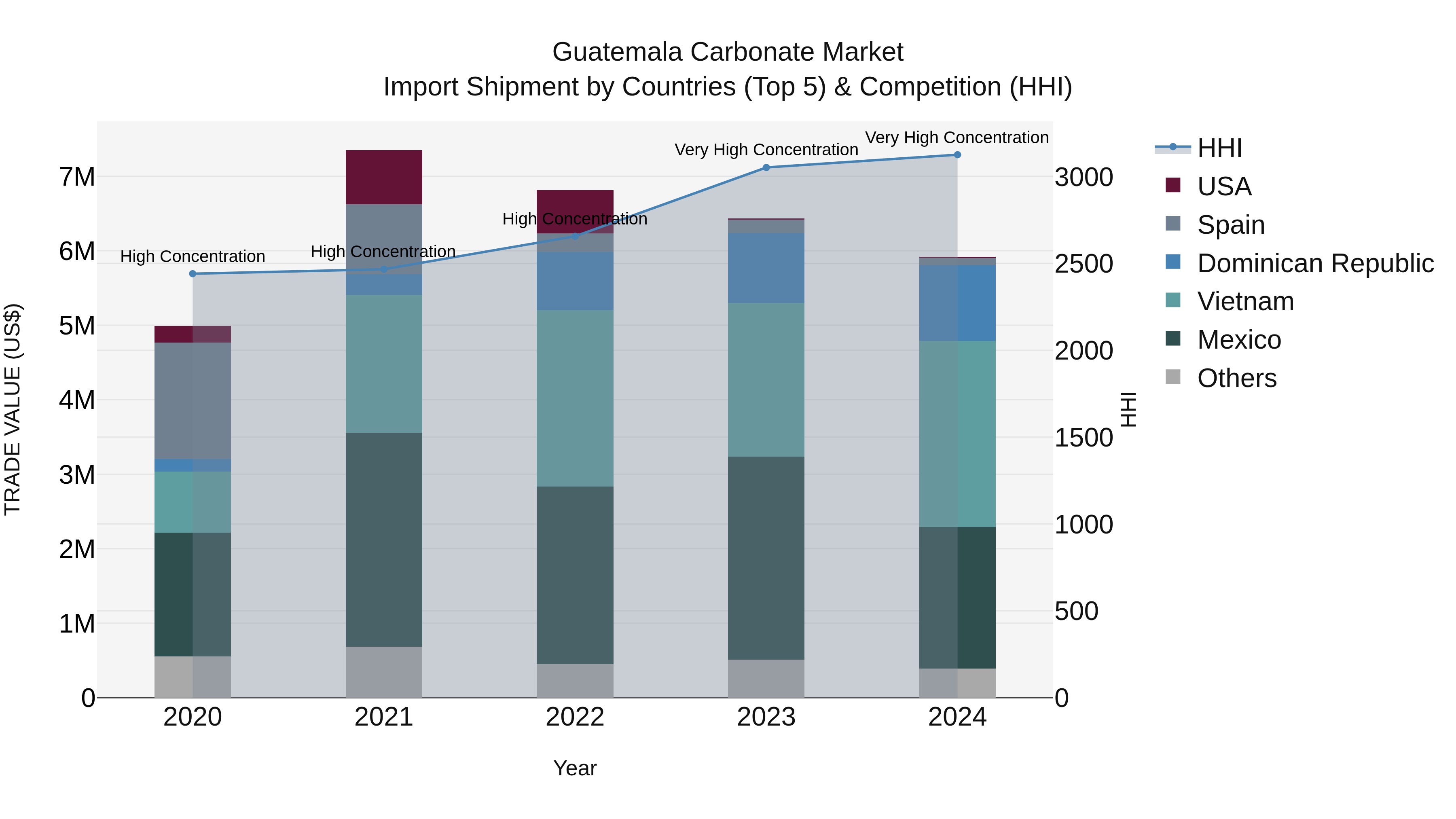 Guatemala Carbonate Market Top 5 Importing Countries and Market Competition (HHI) Analysis