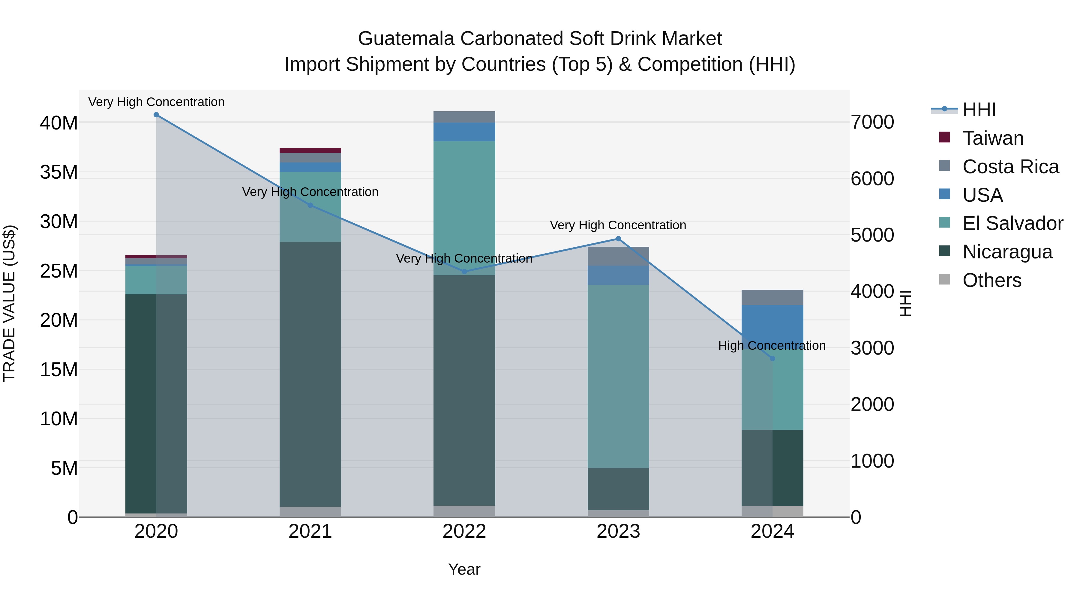 Guatemala Carbonated Soft Drink Market Top 5 Importing Countries and Market Competition (HHI) Analysis