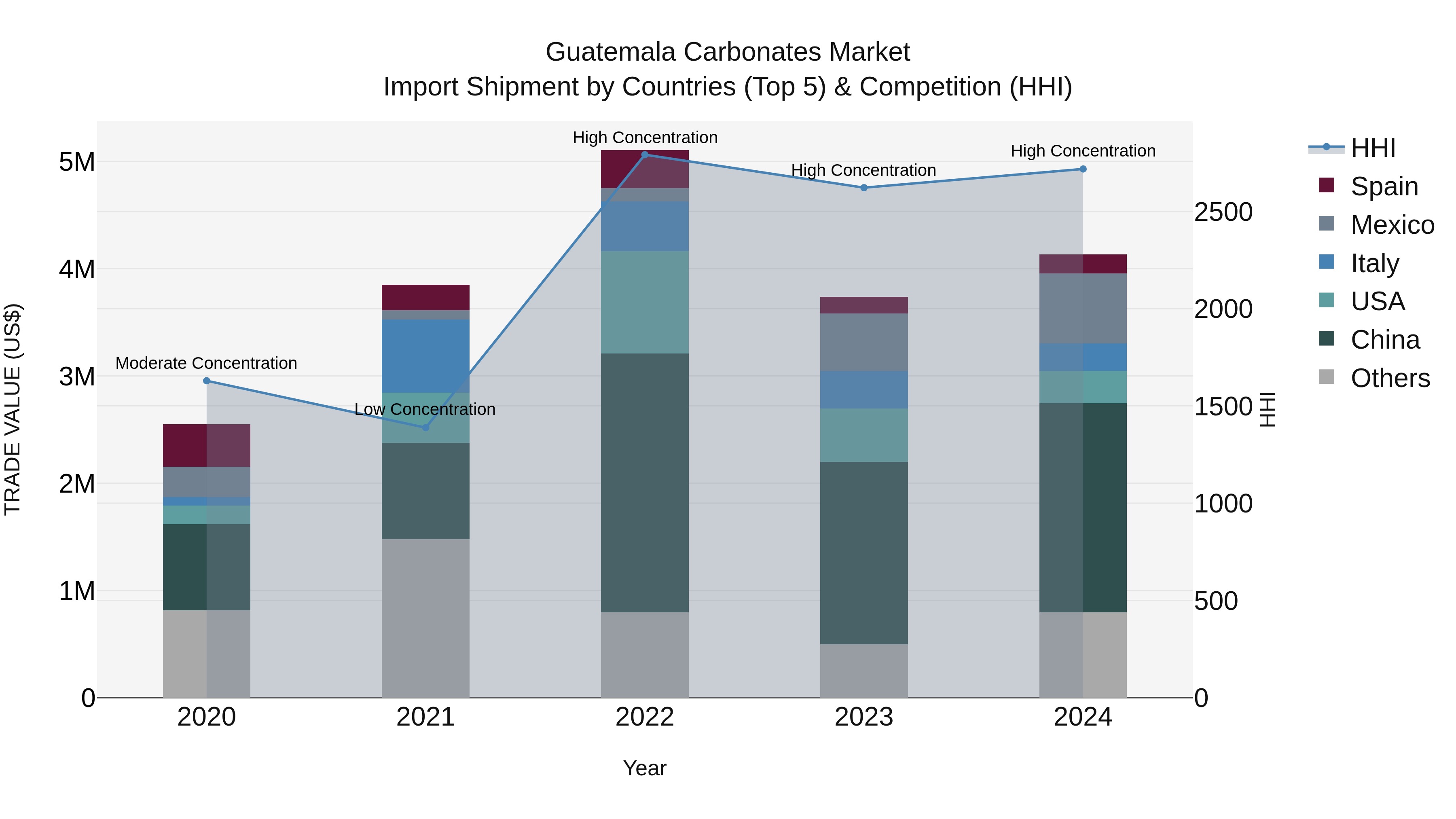 Guatemala Carbonates Market Top 5 Importing Countries and Market Competition (HHI) Analysis