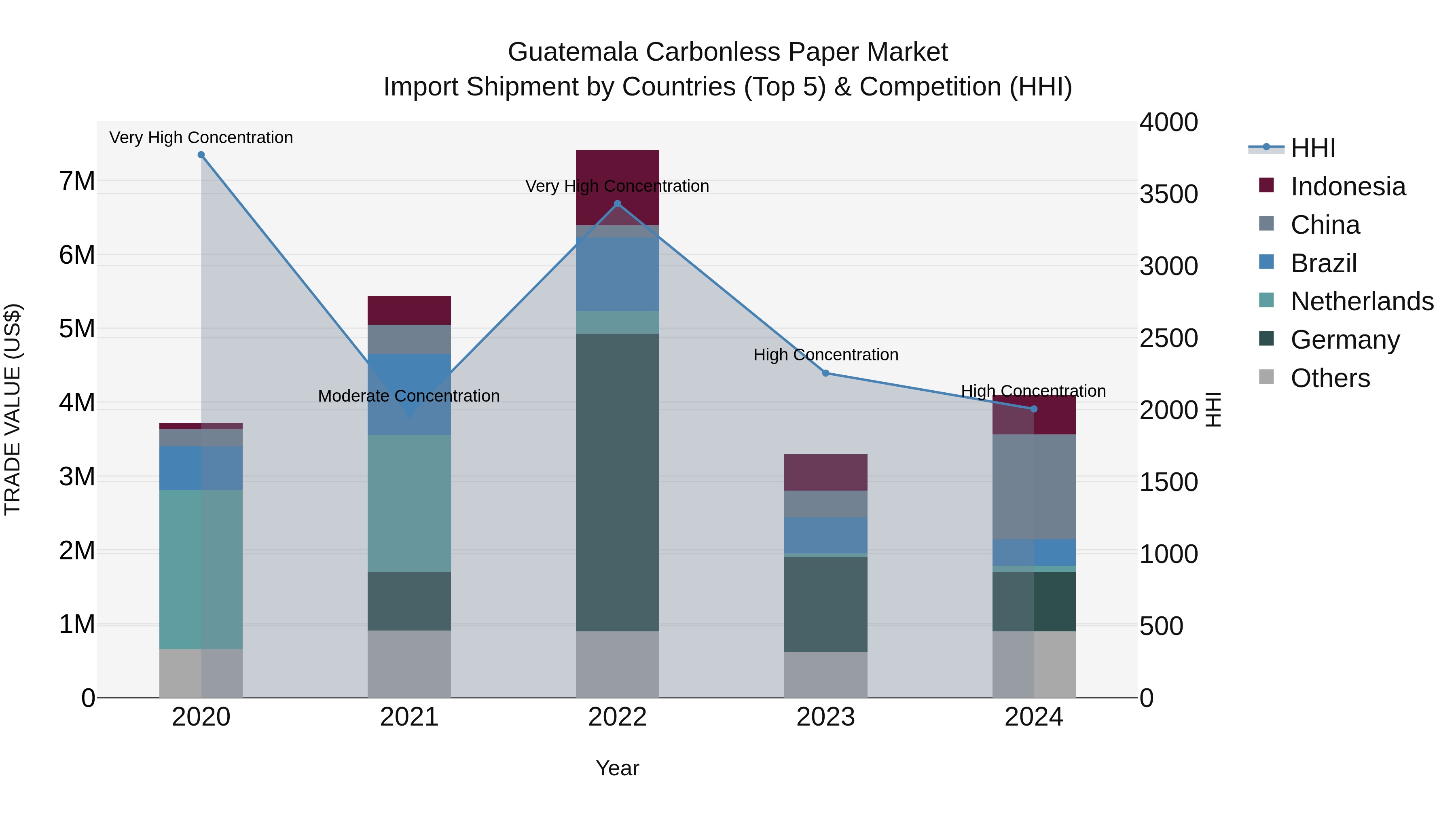 Guatemala Carbonless Paper Market Top 5 Importing Countries and Market Competition (HHI) Analysis