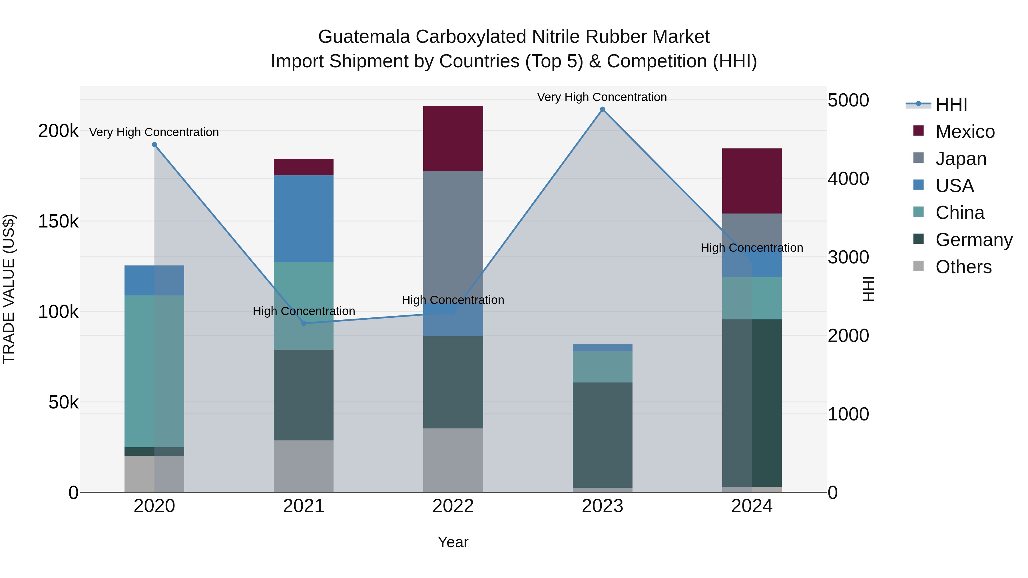 Guatemala Carboxylated Nitrile Rubber Market Top 5 Importing Countries and Market Competition (HHI) Analysis