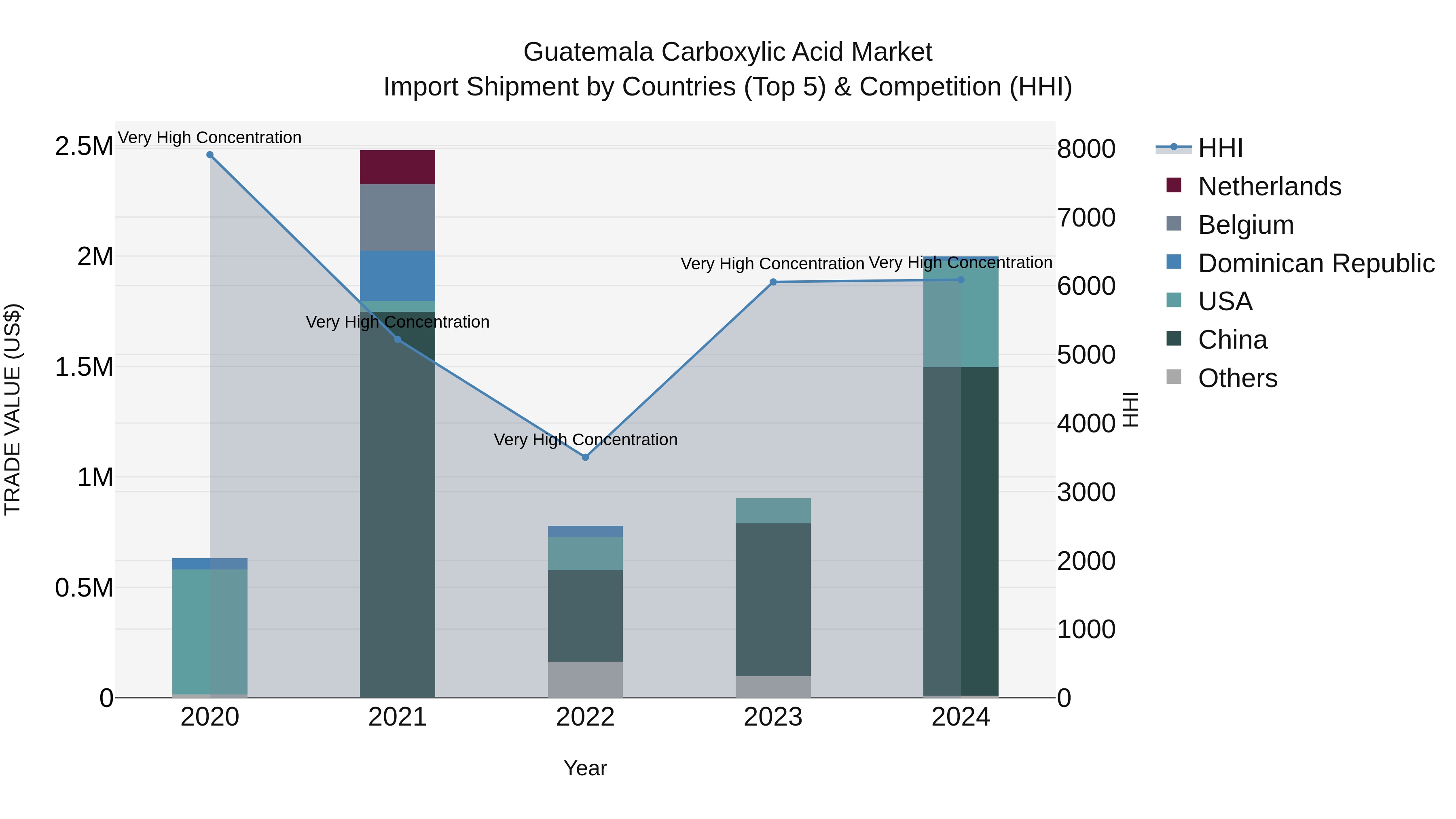 Guatemala Carboxylic Acid Market Top 5 Importing Countries and Market Competition (HHI) Analysis