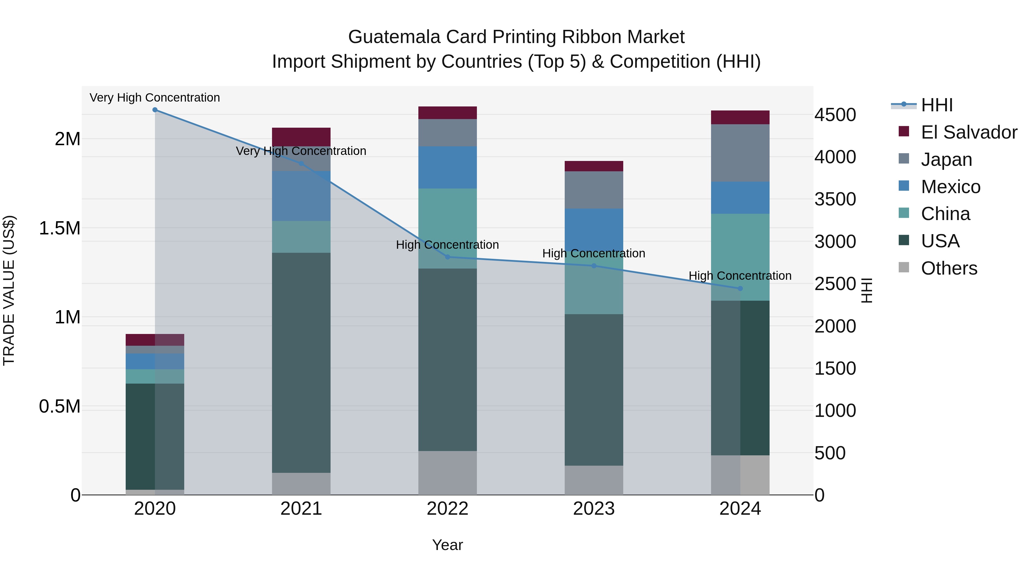 Guatemala Card Printing Ribbon Market Top 5 Importing Countries and Market Competition (HHI) Analysis