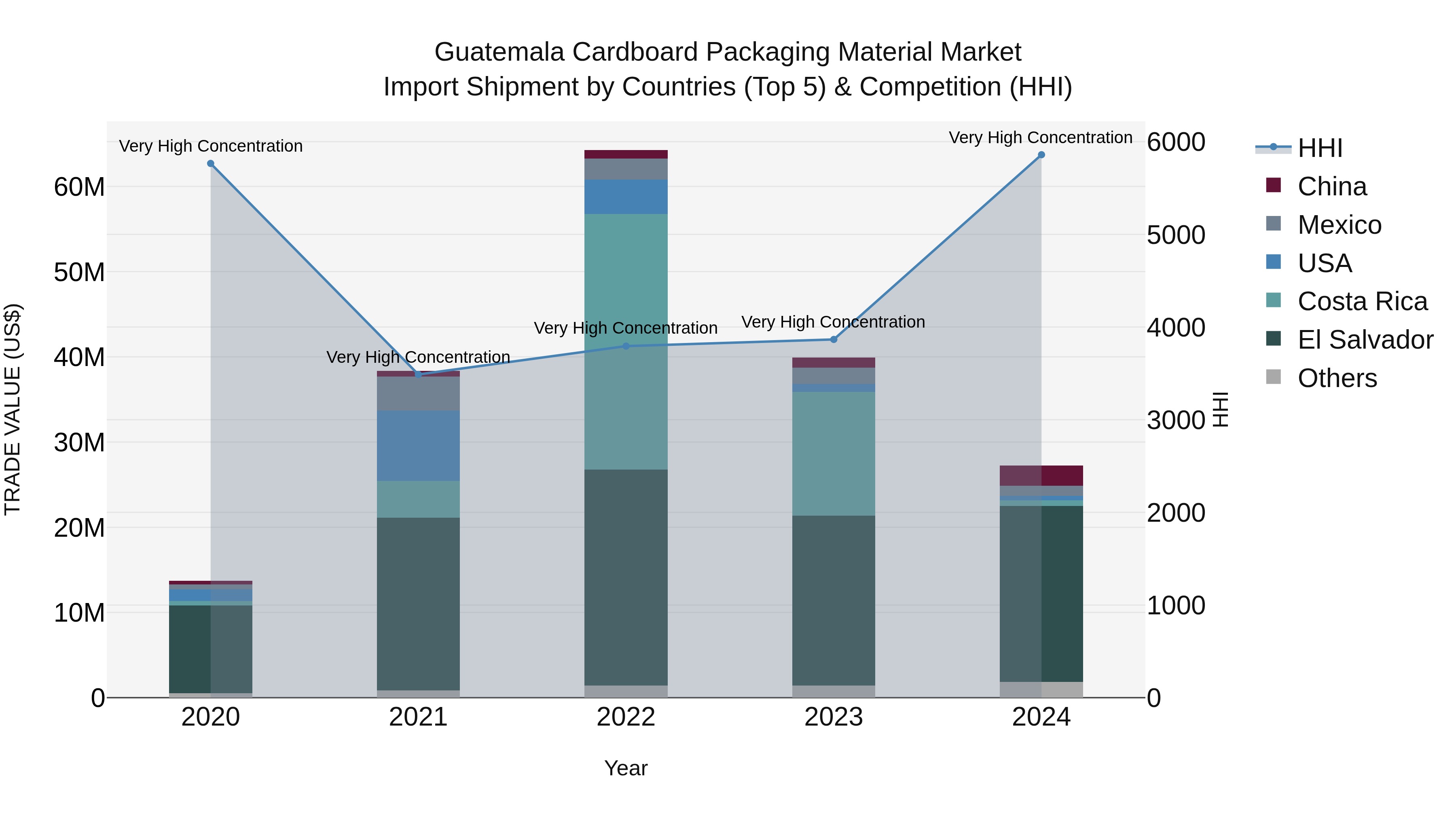 Guatemala Cardboard Packaging Material Market Top 5 Importing Countries and Market Competition (HHI) Analysis
