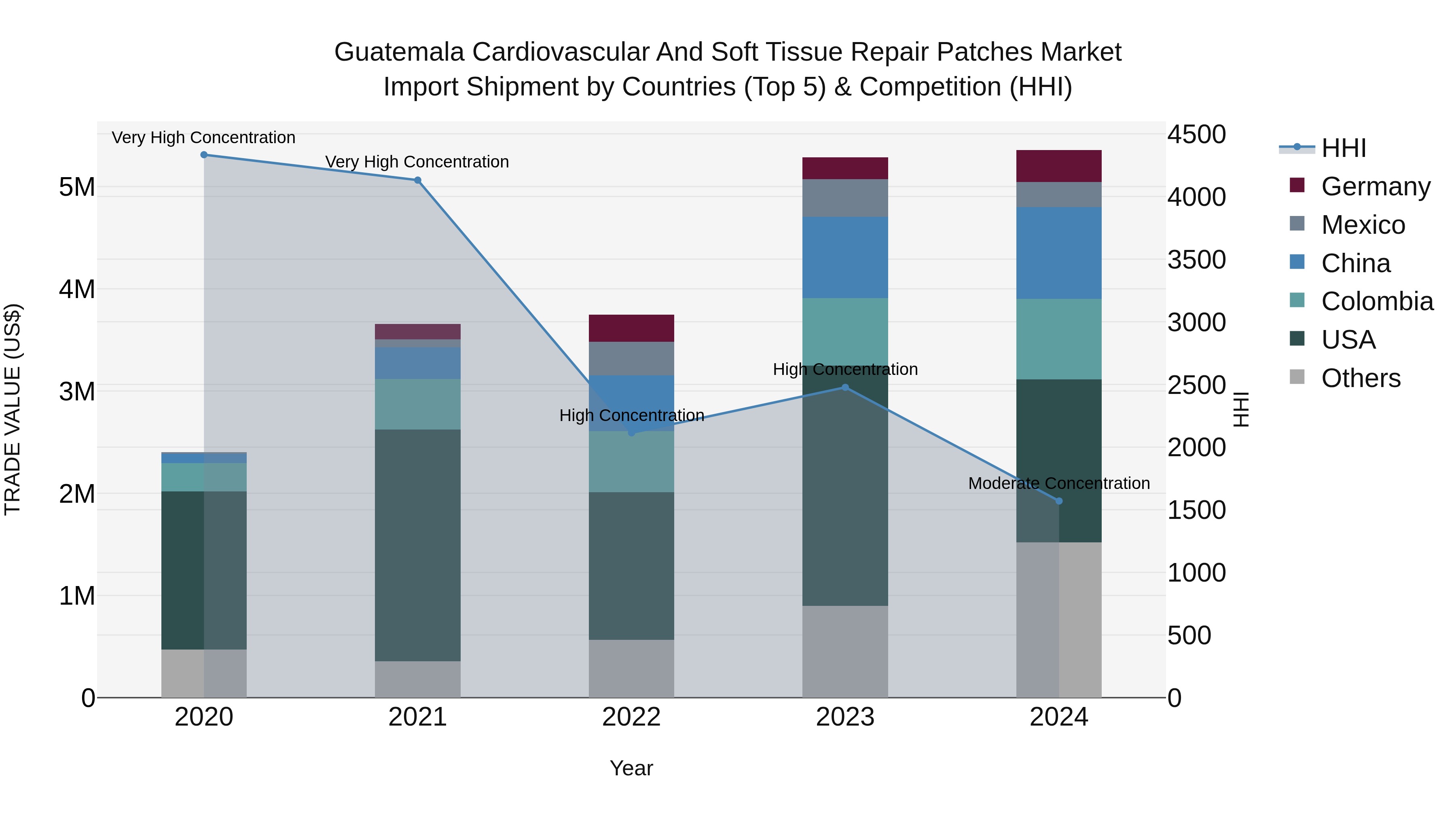 Guatemala Cardiovascular And Soft Tissue Repair Patches Market Top 5 Importing Countries and Market Competition (HHI) Analysis