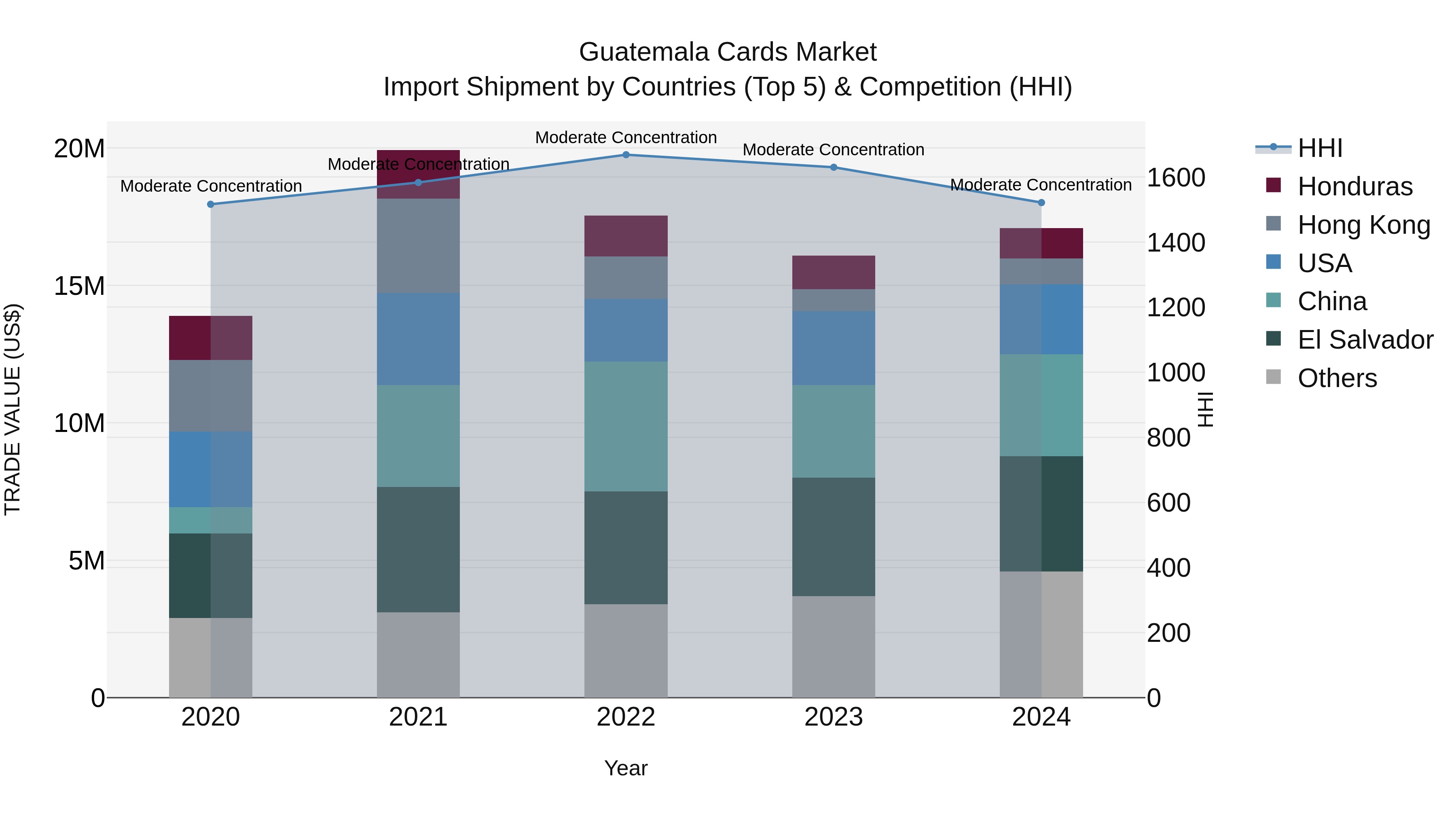 Guatemala Cards Market Top 5 Importing Countries and Market Competition (HHI) Analysis