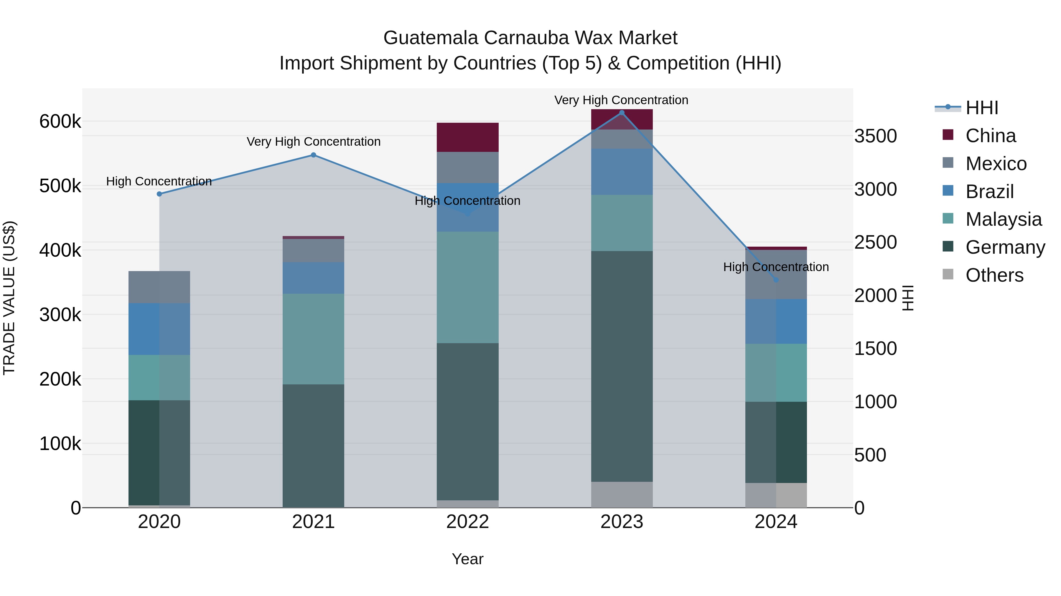 Guatemala Carnauba Wax Market Top 5 Importing Countries and Market Competition (HHI) Analysis