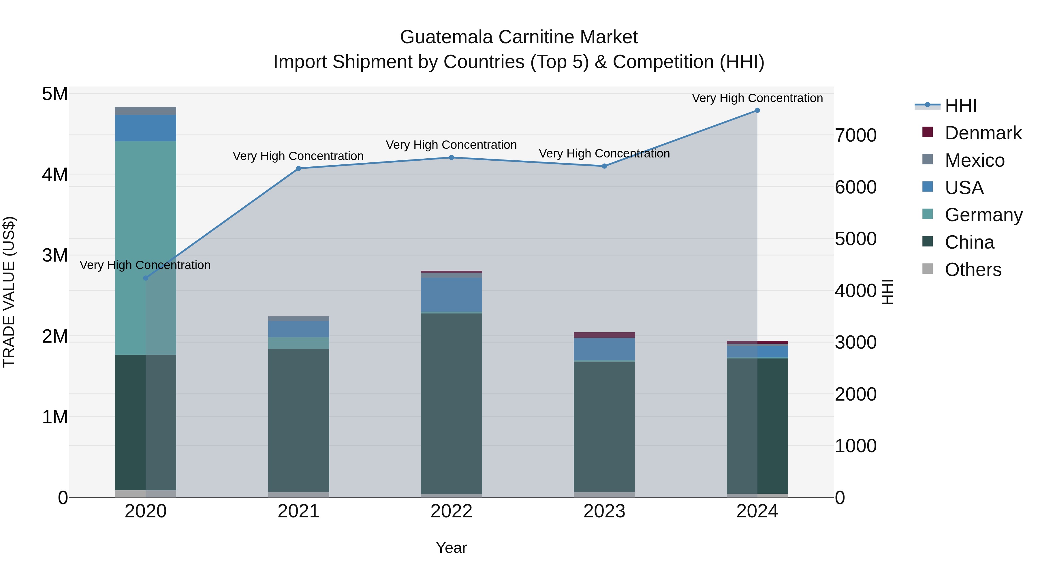 Guatemala Carnitine Market Top 5 Importing Countries and Market Competition (HHI) Analysis