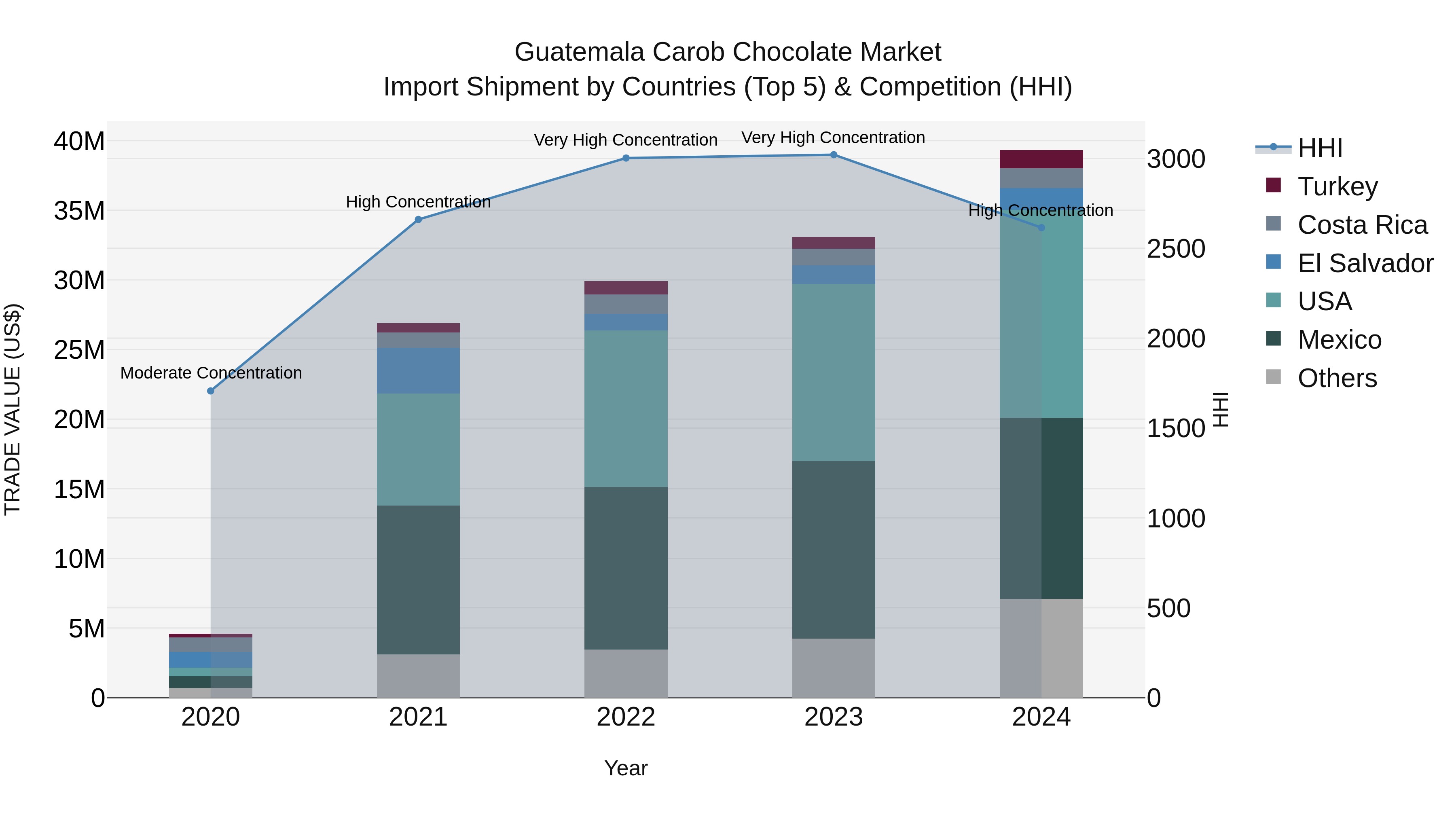 Guatemala Carob Chocolate Market Top 5 Importing Countries and Market Competition (HHI) Analysis