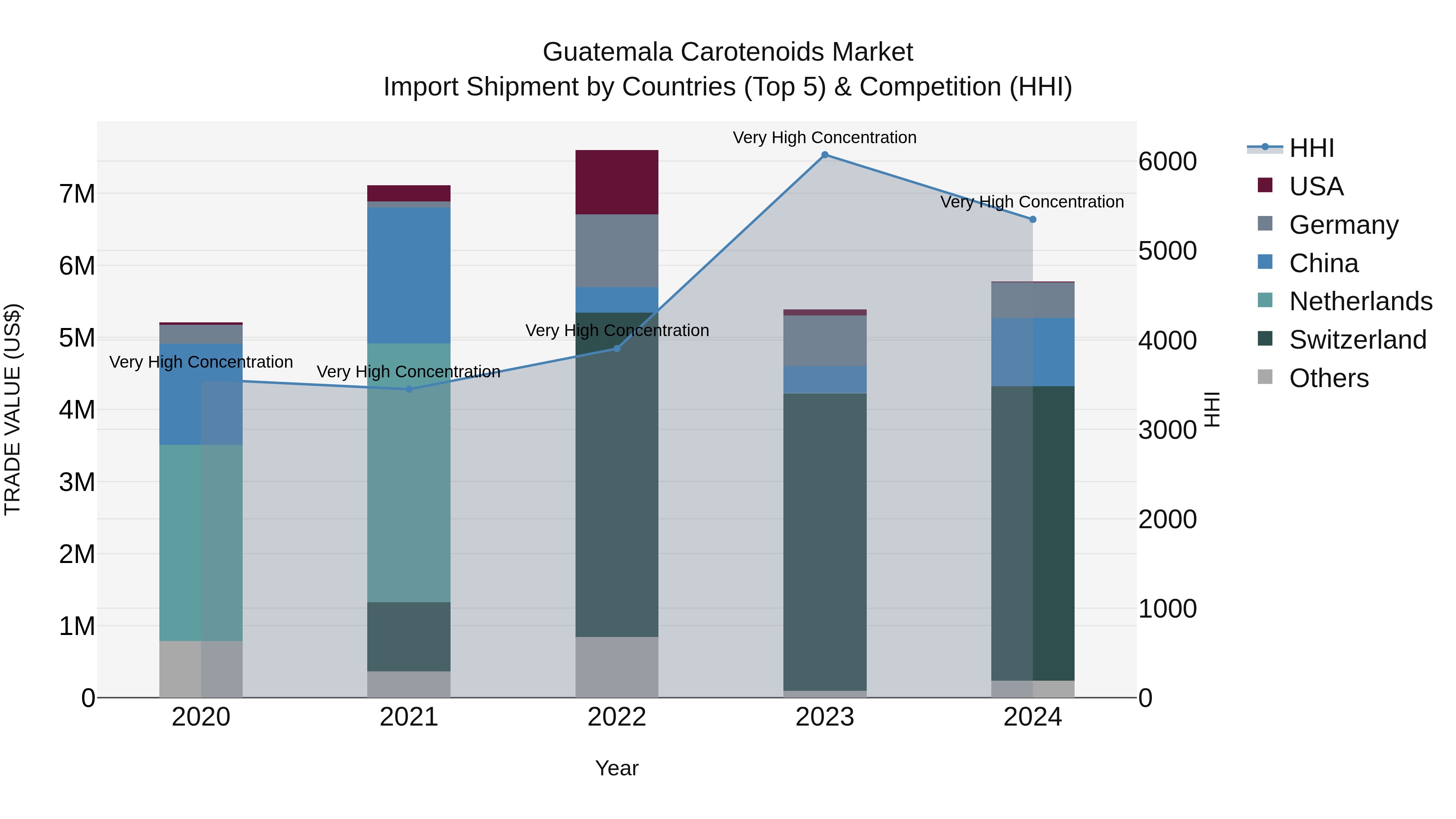 Guatemala Carotenoids Market Top 5 Importing Countries and Market Competition (HHI) Analysis