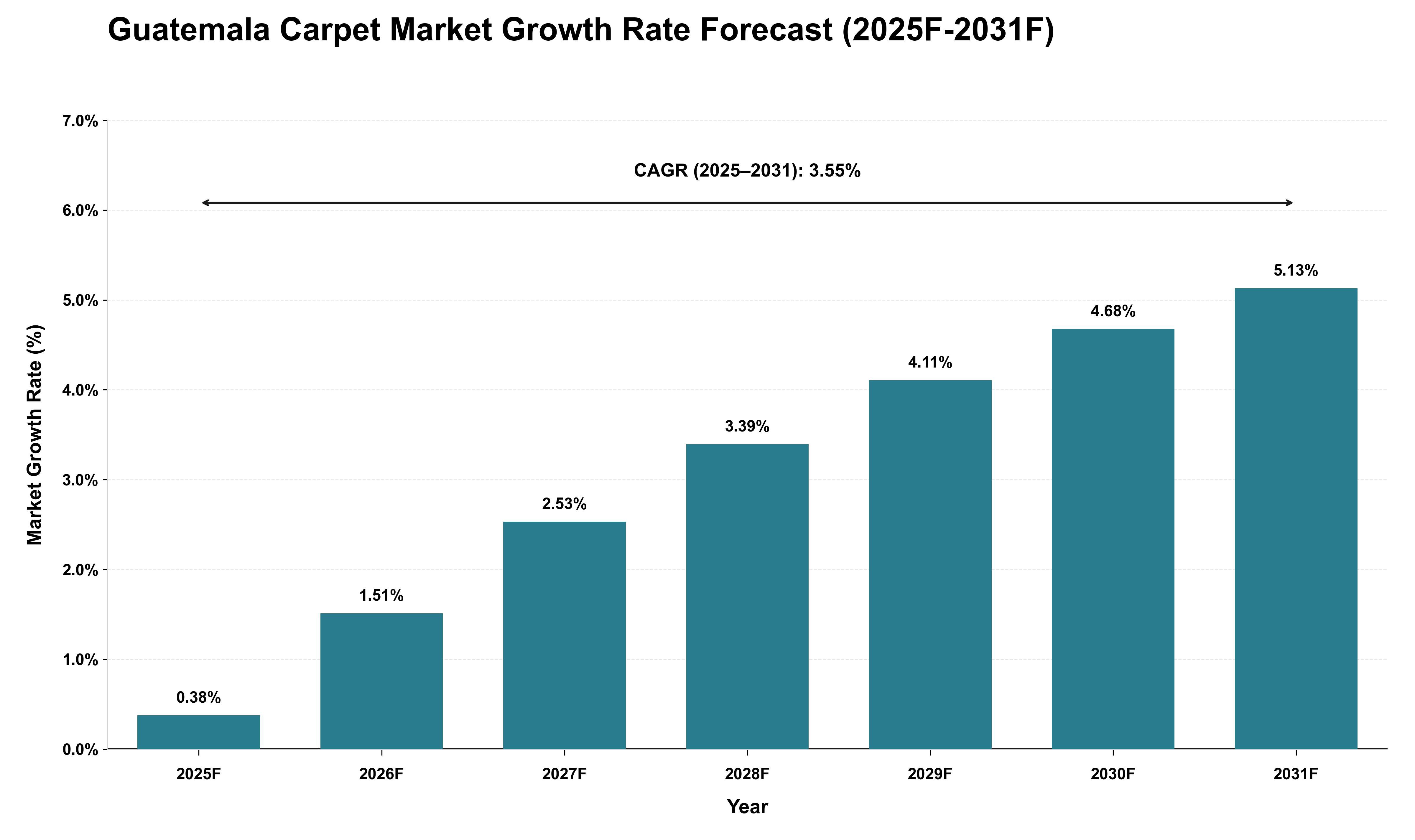 Guatemala Carpet Market Growth Rate Analysis (2025 - 2031)