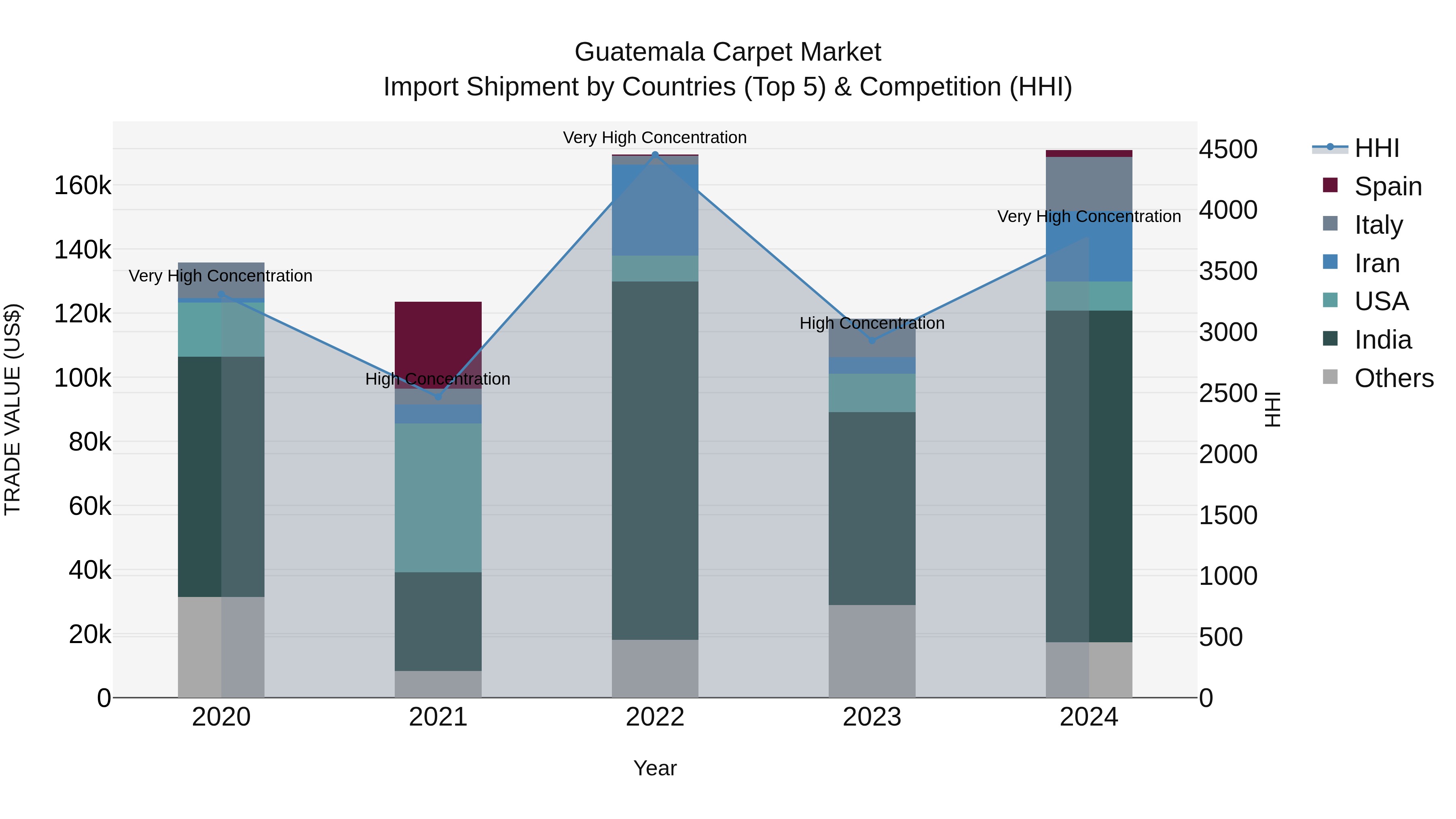 Guatemala Carpet Market Top 5 Importing Countries and Market Competition (HHI) Analysis