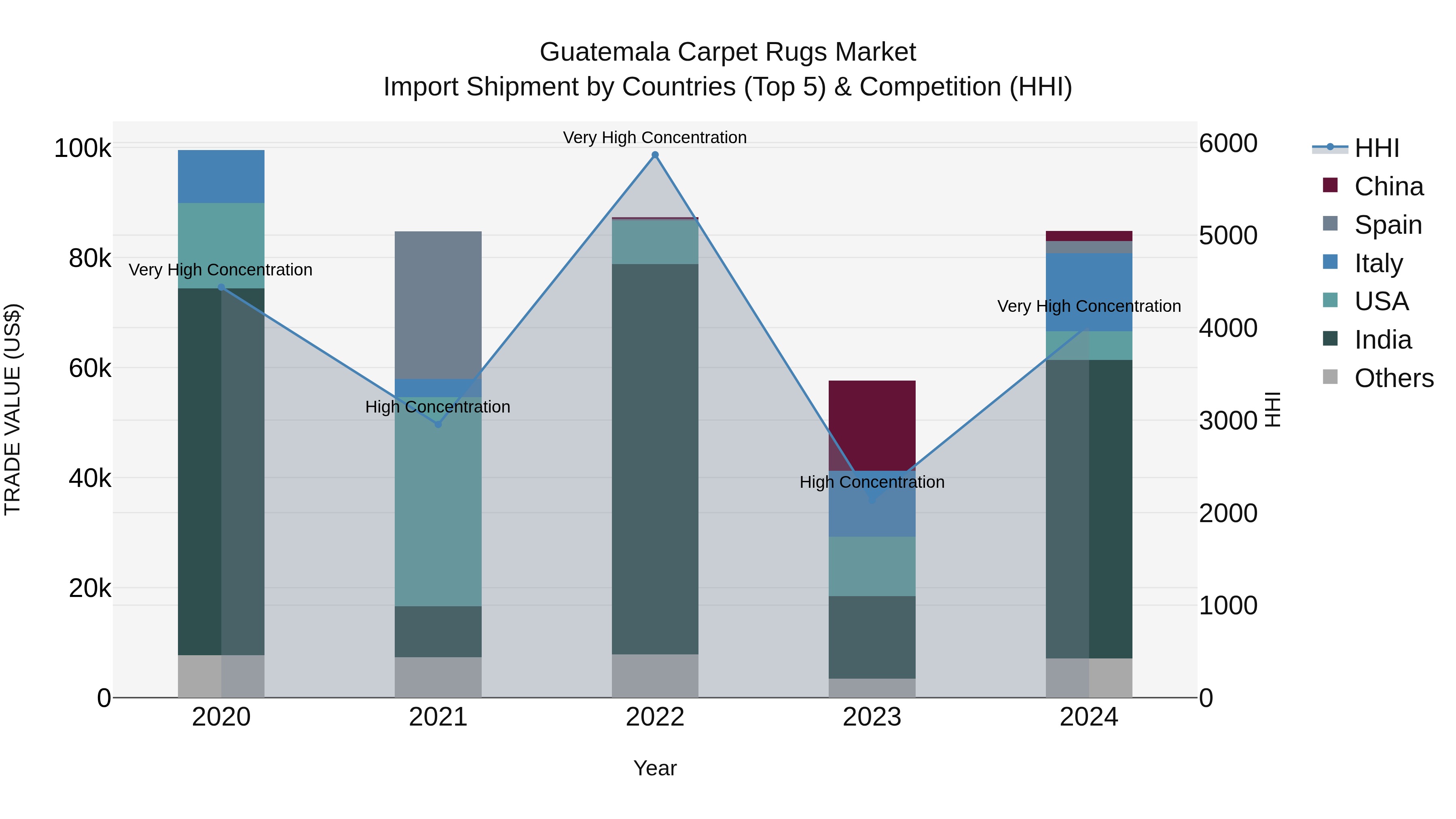Guatemala Carpet Rugs Market Top 5 Importing Countries and Market Competition (HHI) Analysis