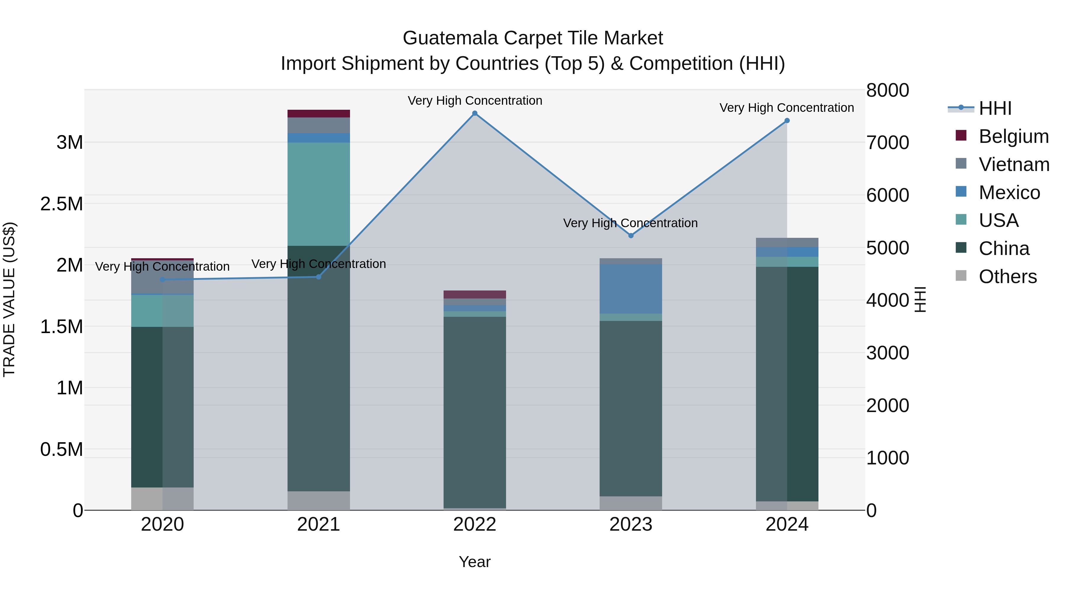 Guatemala Carpet Tile Market Top 5 Importing Countries and Market Competition (HHI) Analysis