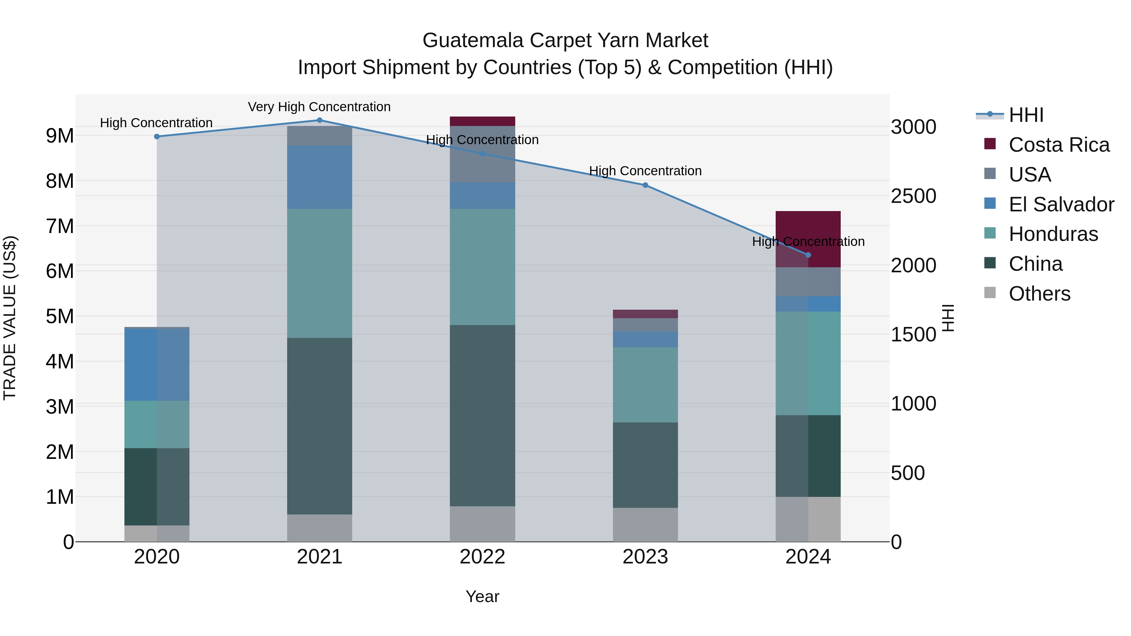 Guatemala Carpet Yarn Market Top 5 Importing Countries and Market Competition (HHI) Analysis