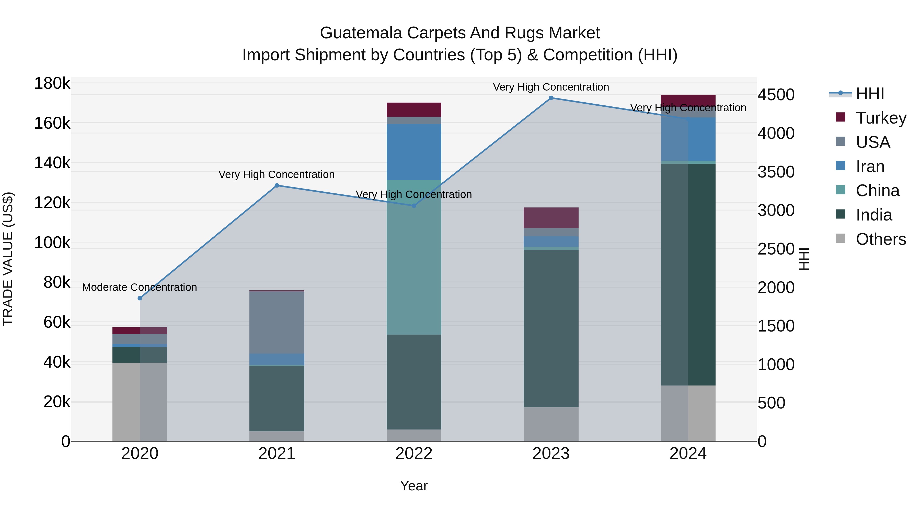 Guatemala Carpets And Rugs Market Top 5 Importing Countries and Market Competition (HHI) Analysis