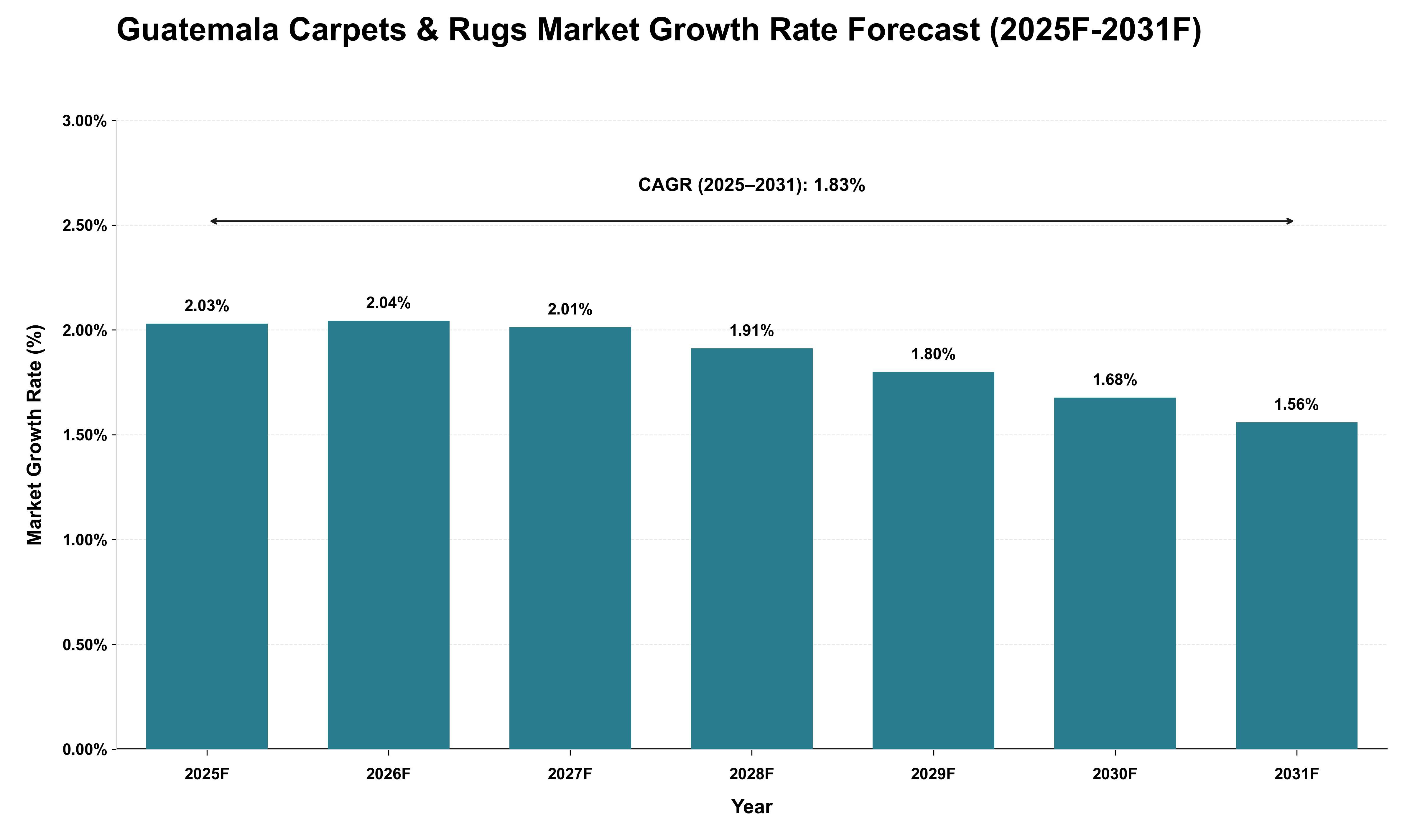 Guatemala Carpets & Rugs Market Growth Rate Analysis (2025 - 2031)