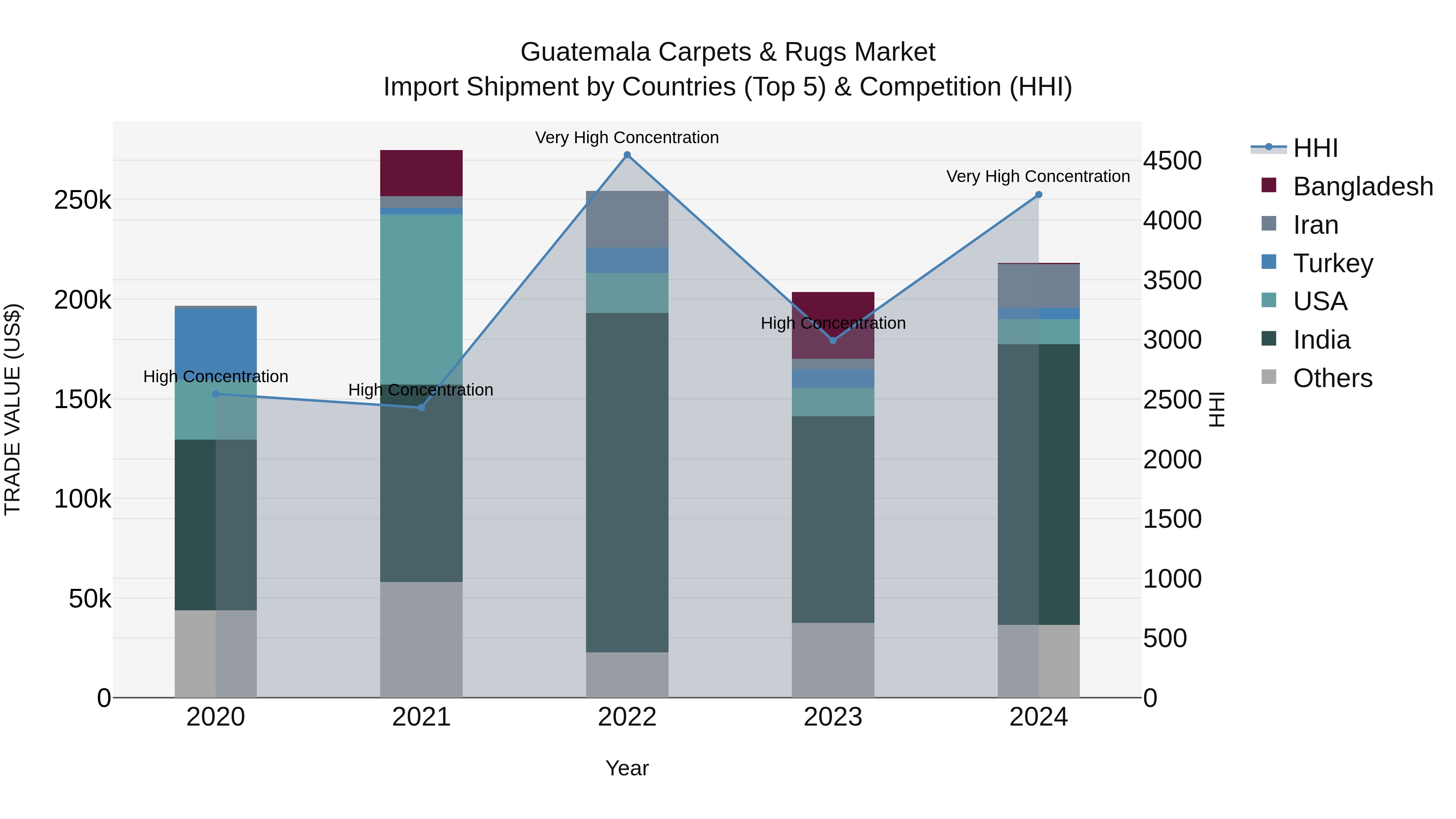 Guatemala Carpets & Rugs Market Top 5 Importing Countries and Market Competition (HHI) Analysis