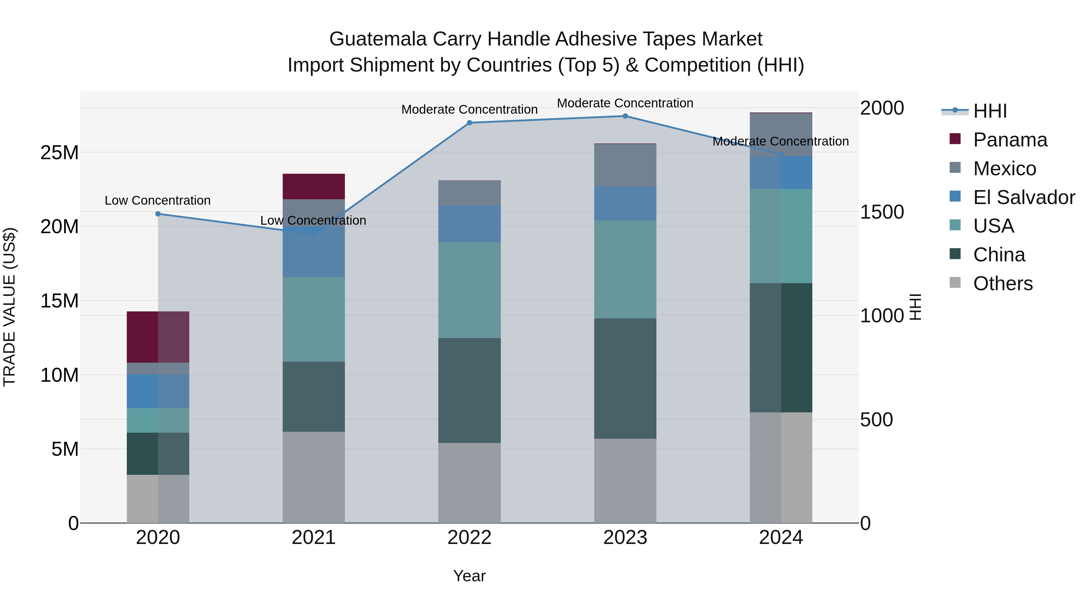 Guatemala Carry Handle Adhesive Tapes Market Top 5 Importing Countries and Market Competition (HHI) Analysis