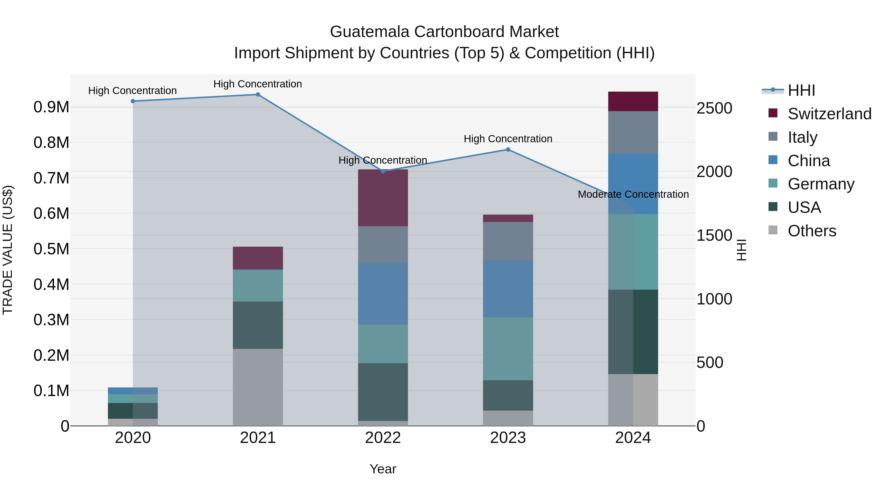 Guatemala Cartonboard Market Top 5 Importing Countries and Market Competition (HHI) Analysis