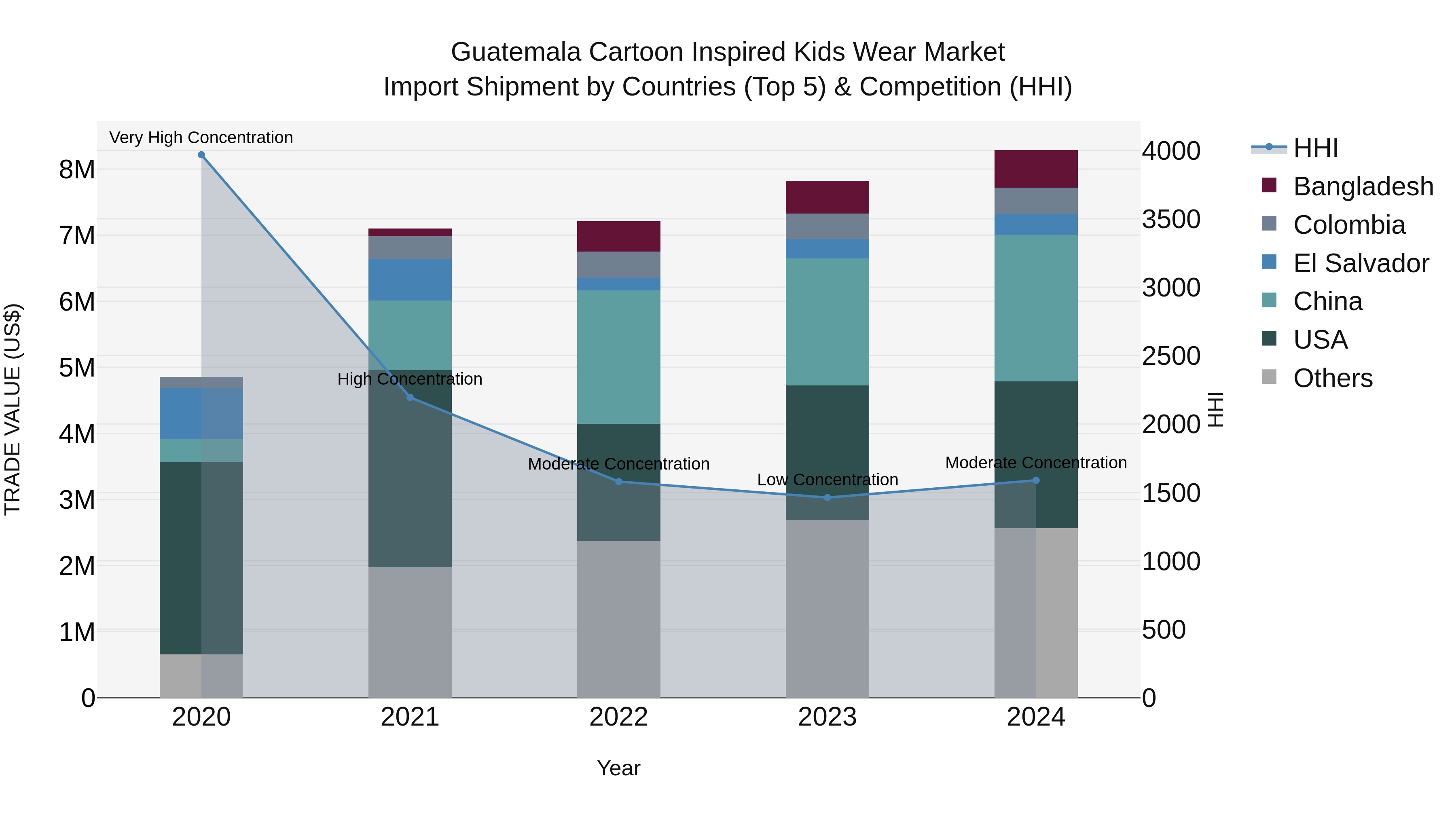 Guatemala Cartoon Inspired Kids Wear Market Top 5 Importing Countries and Market Competition (HHI) Analysis
