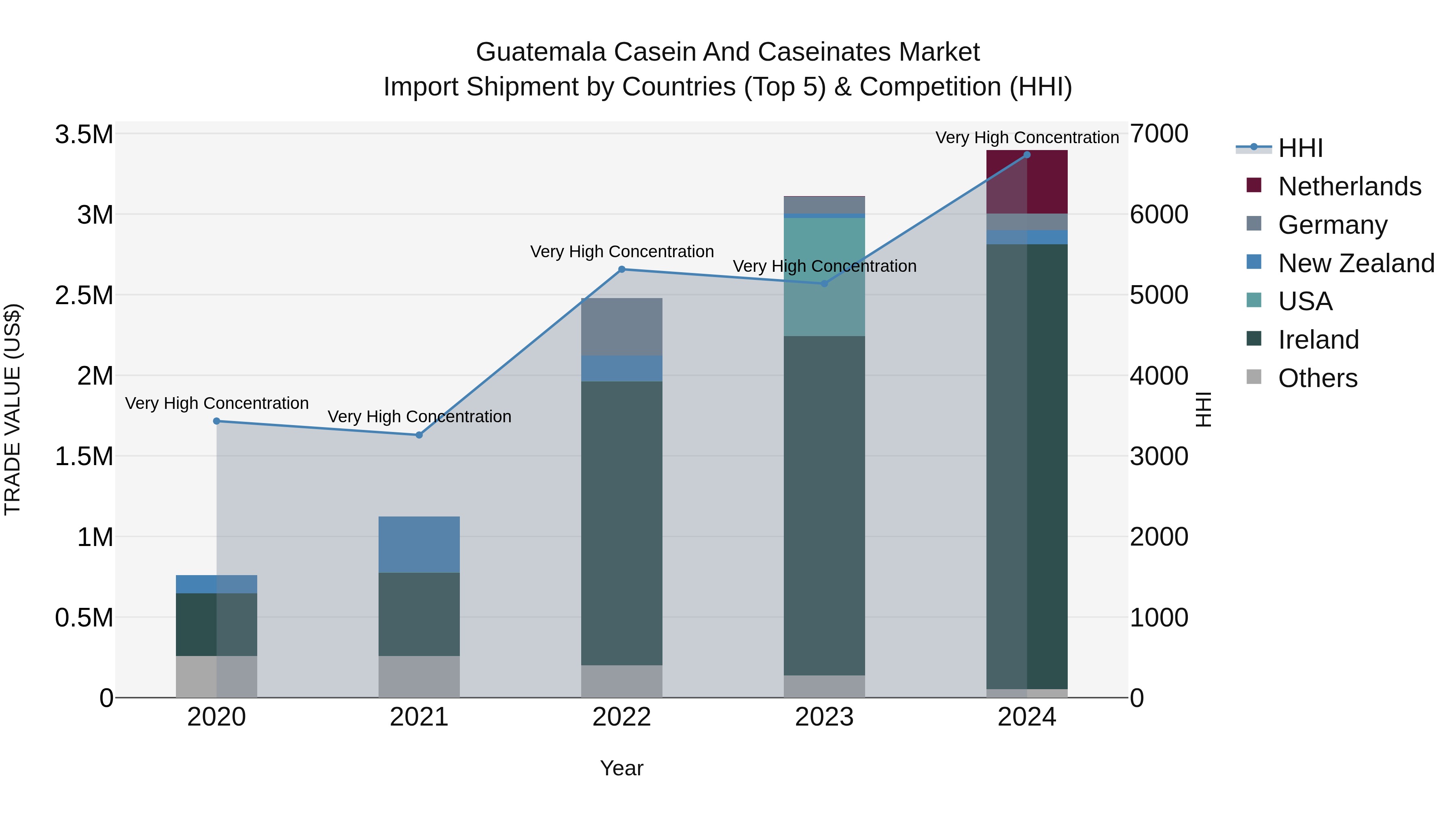 Guatemala Casein And Caseinates Market Top 5 Importing Countries and Market Competition (HHI) Analysis