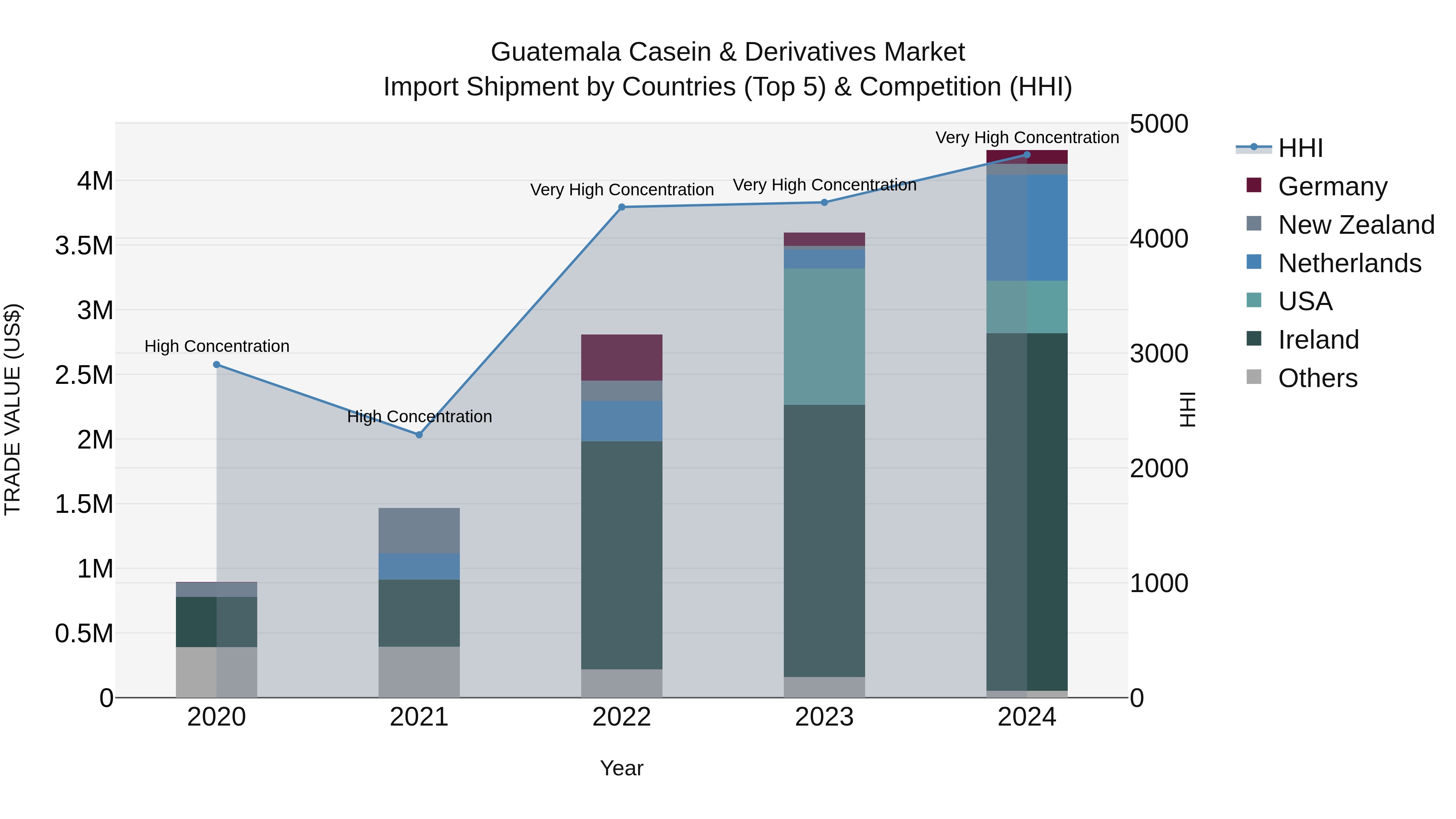Guatemala Casein & Derivatives Market Top 5 Importing Countries and Market Competition (HHI) Analysis