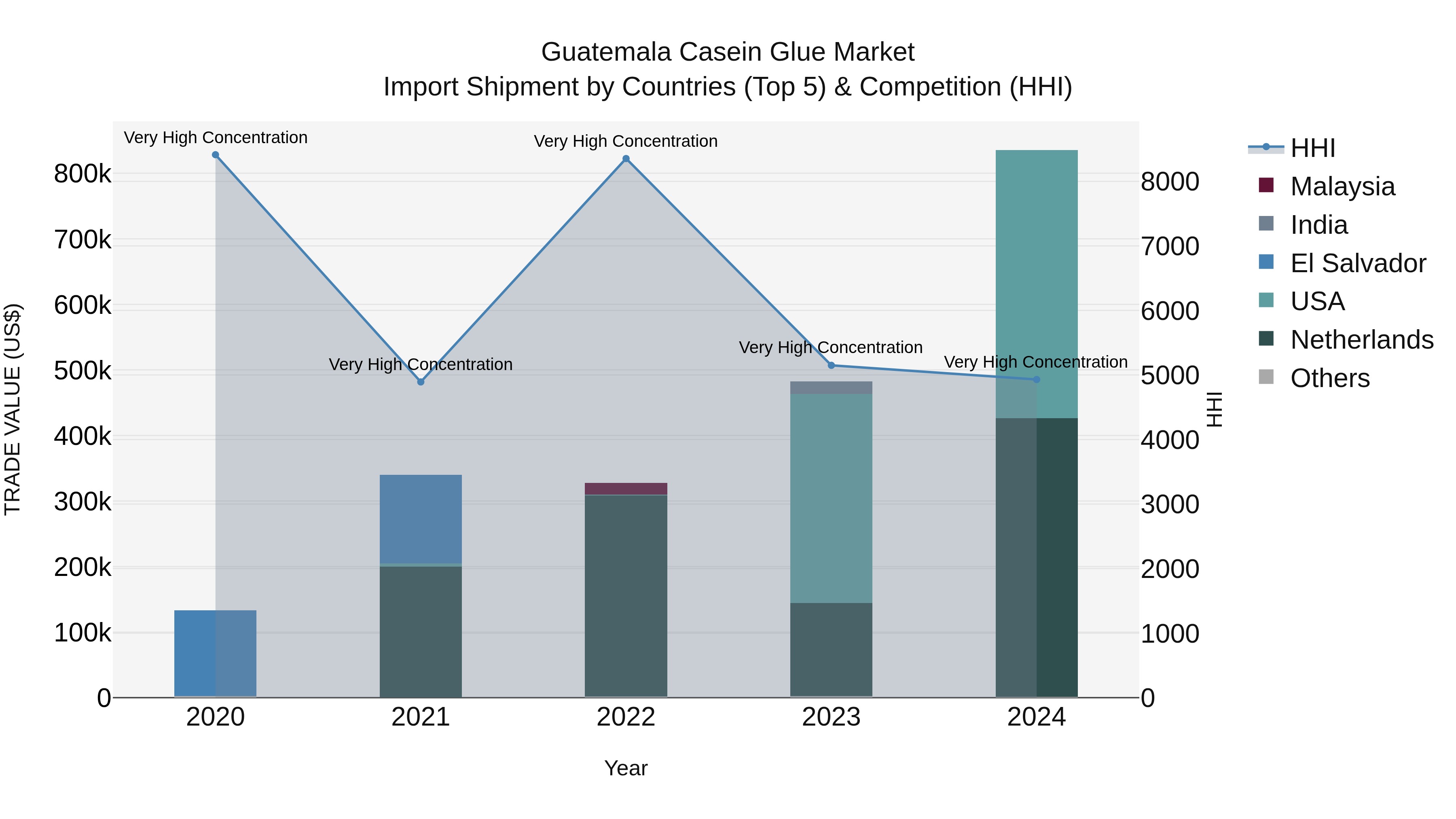 Guatemala Casein Glue Market Top 5 Importing Countries and Market Competition (HHI) Analysis