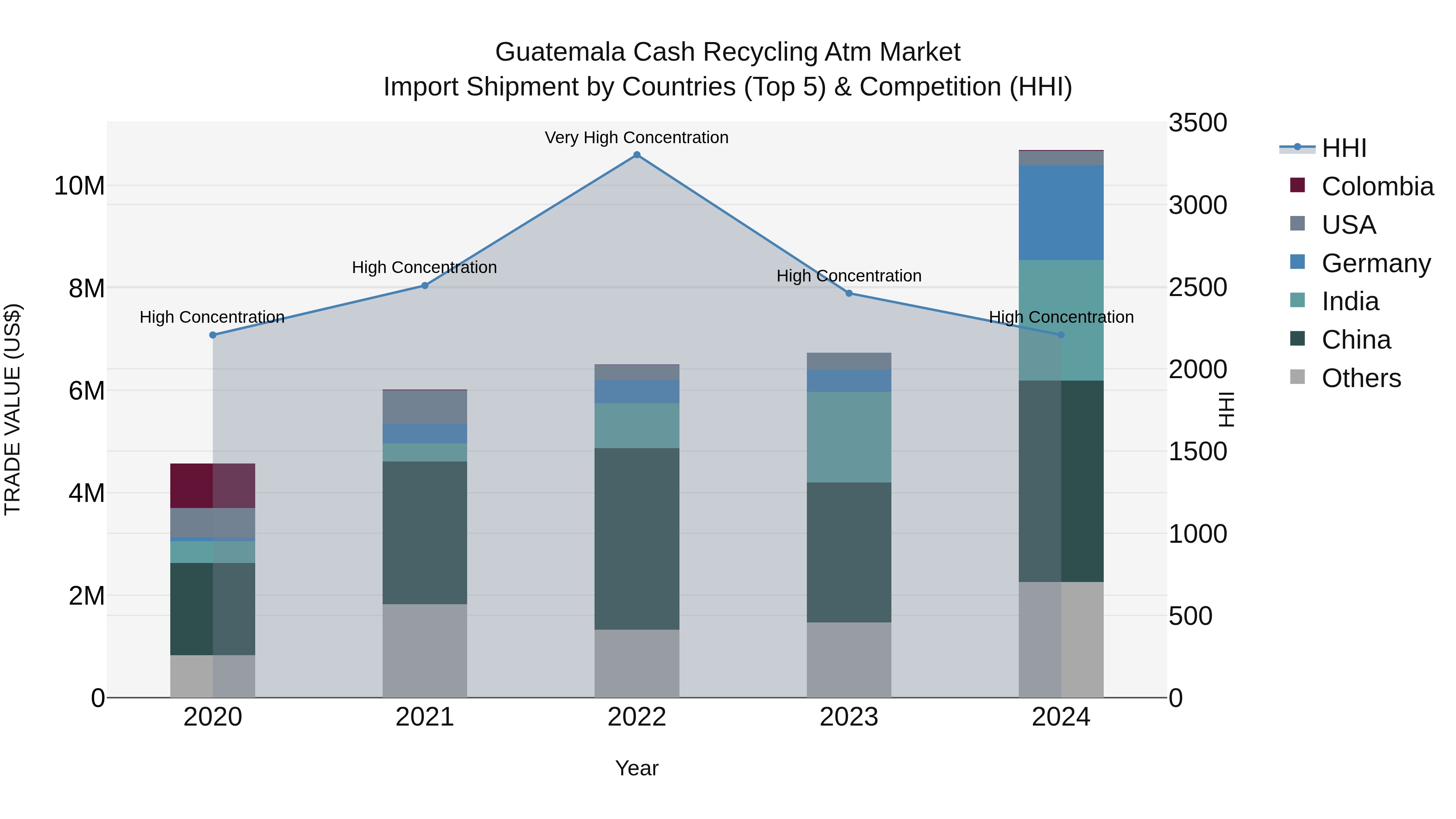 Guatemala Cash Recycling Atm Market Top 5 Importing Countries and Market Competition (HHI) Analysis