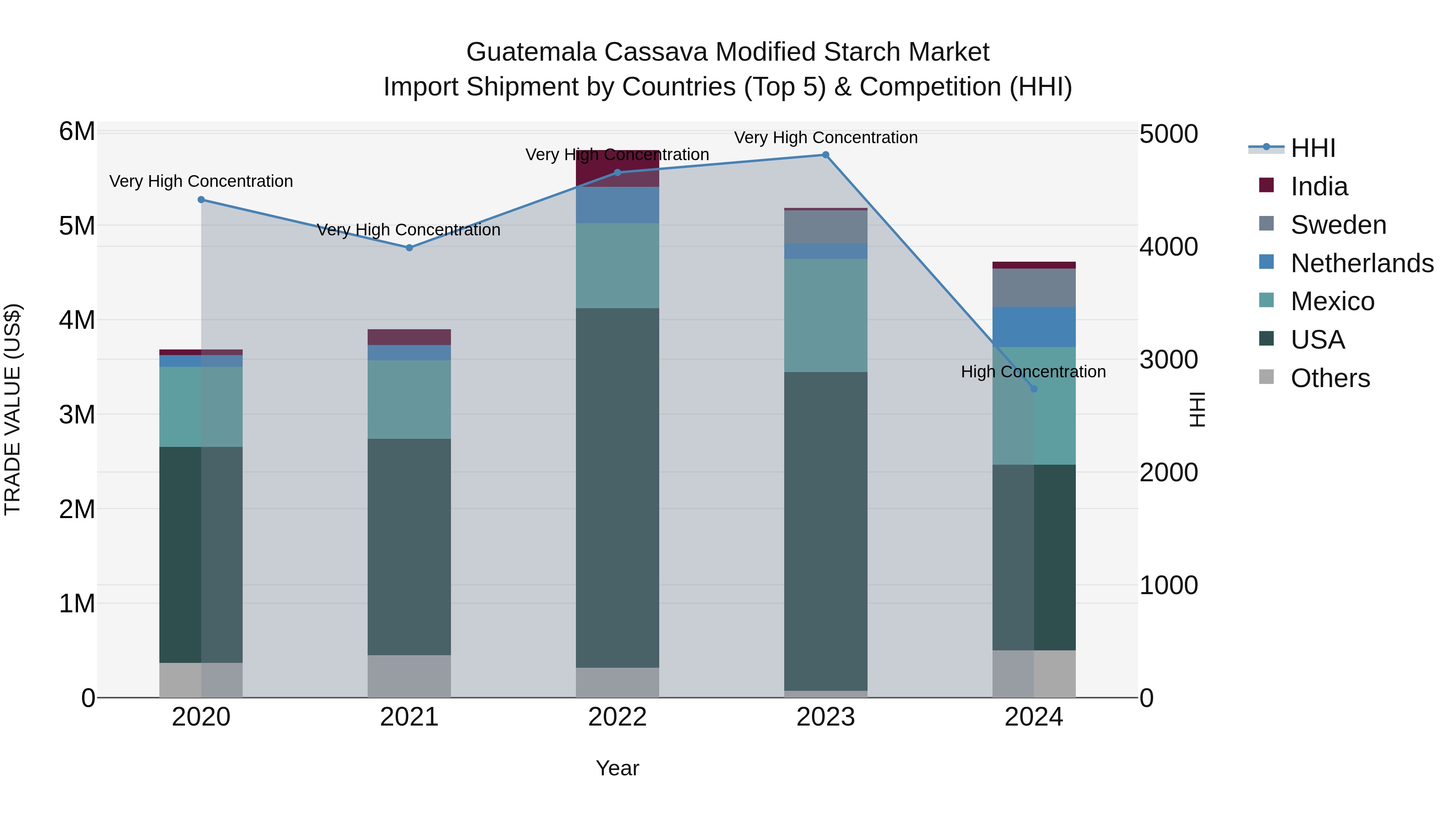 Guatemala Cassava Modified Starch Market Top 5 Importing Countries and Market Competition (HHI) Analysis