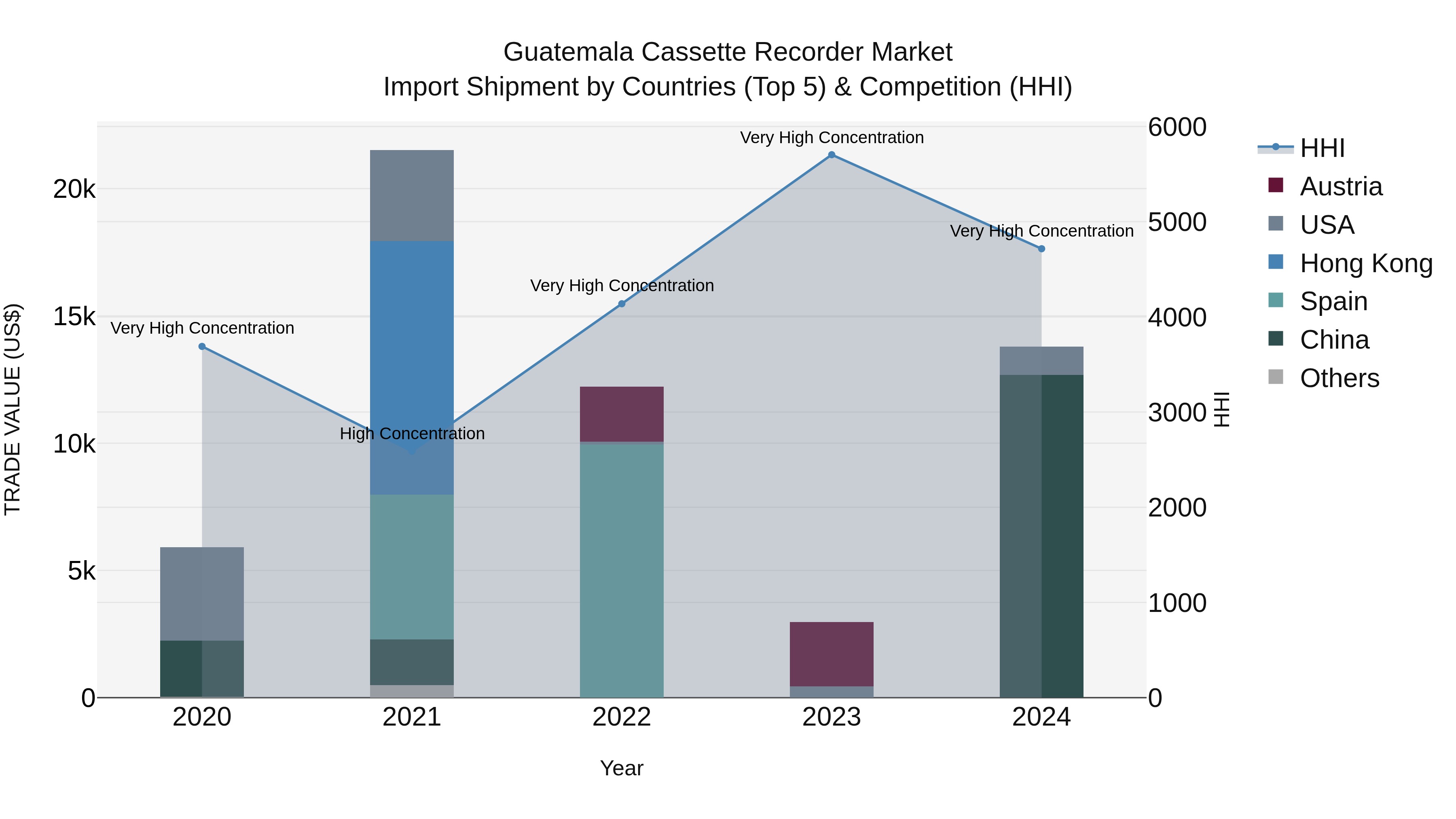 Guatemala Cassette Recorder Market Top 5 Importing Countries and Market Competition (HHI) Analysis