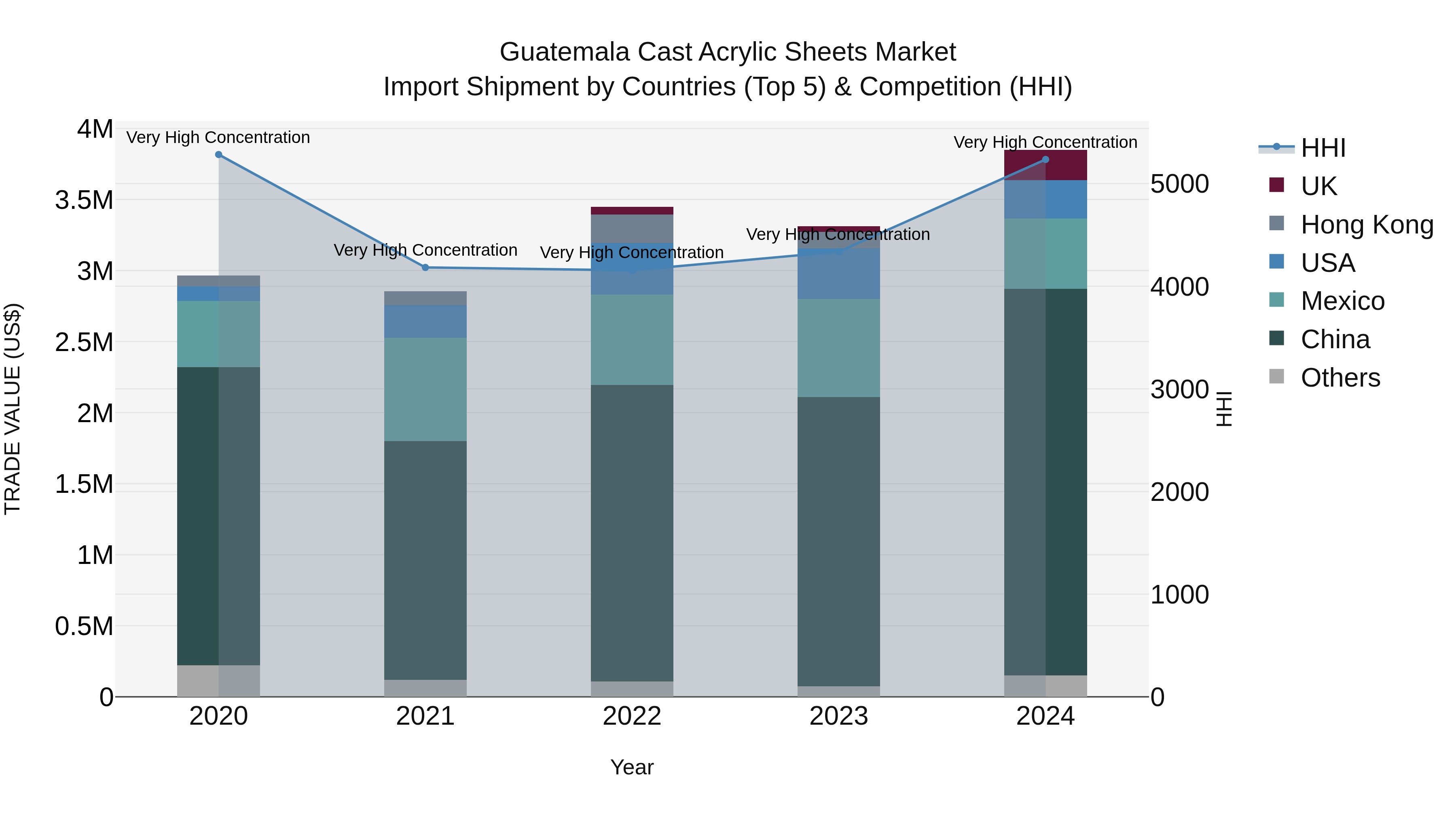 Guatemala Cast Acrylic Sheets Market Top 5 Importing Countries and Market Competition (HHI) Analysis