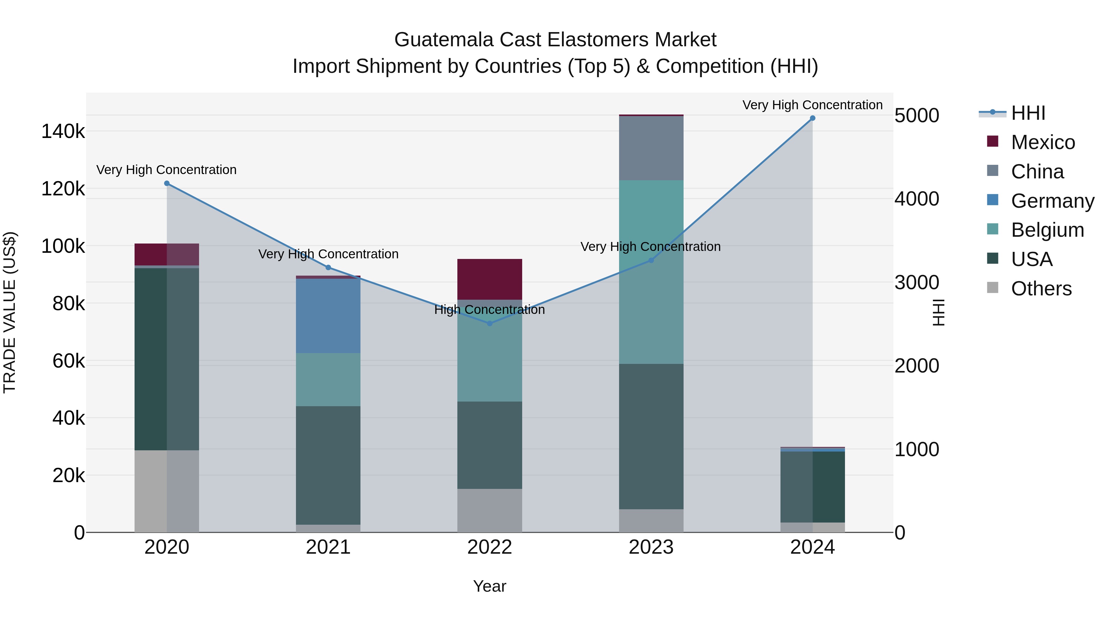 Guatemala Cast Elastomers Market Top 5 Importing Countries and Market Competition (HHI) Analysis
