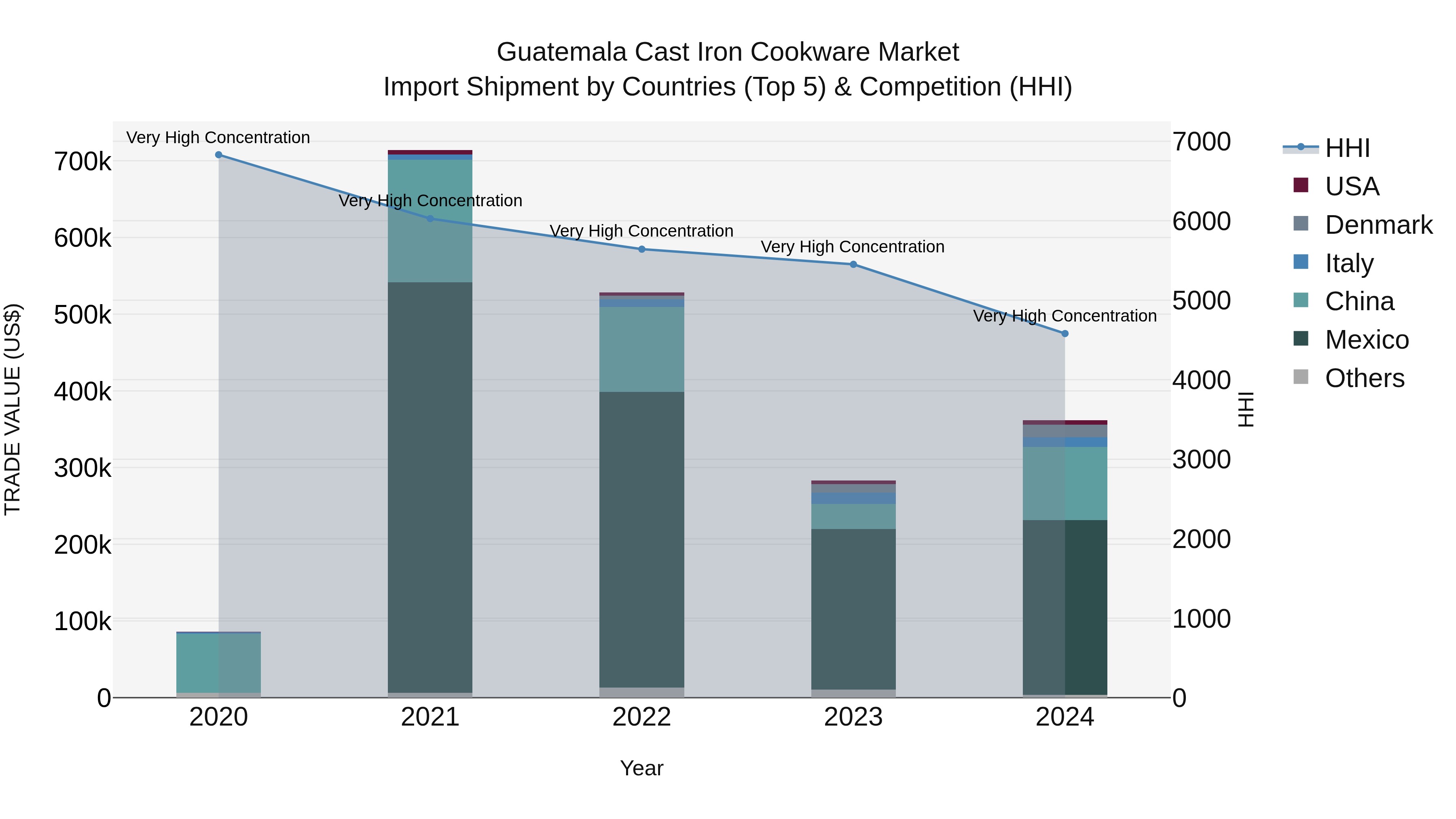 Guatemala Cast Iron Cookware Market Top 5 Importing Countries and Market Competition (HHI) Analysis
