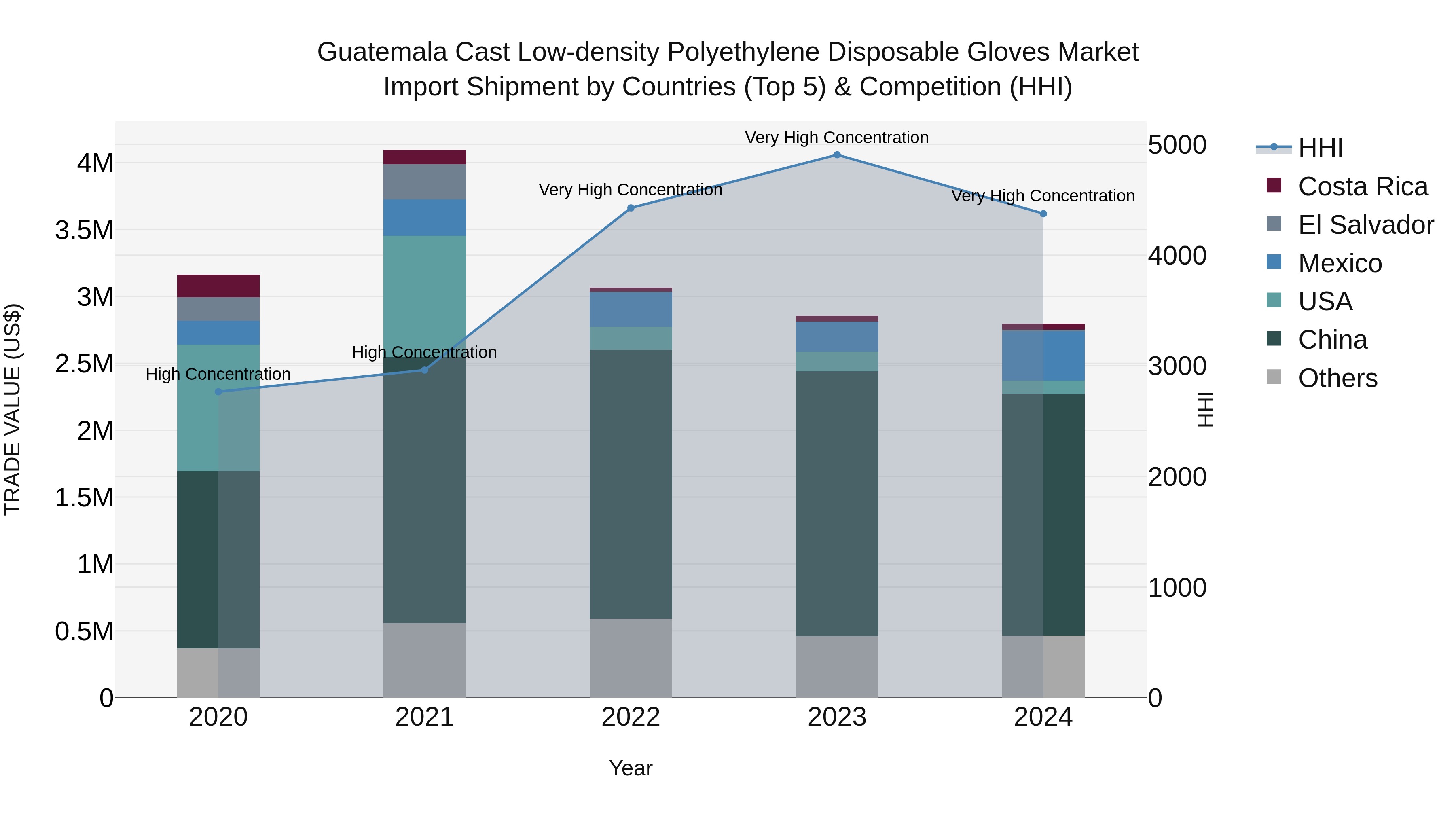 Guatemala Cast Low Density Polyethylene Disposable Gloves Market Top 5 Importing Countries and Market Competition (HHI) Analysis