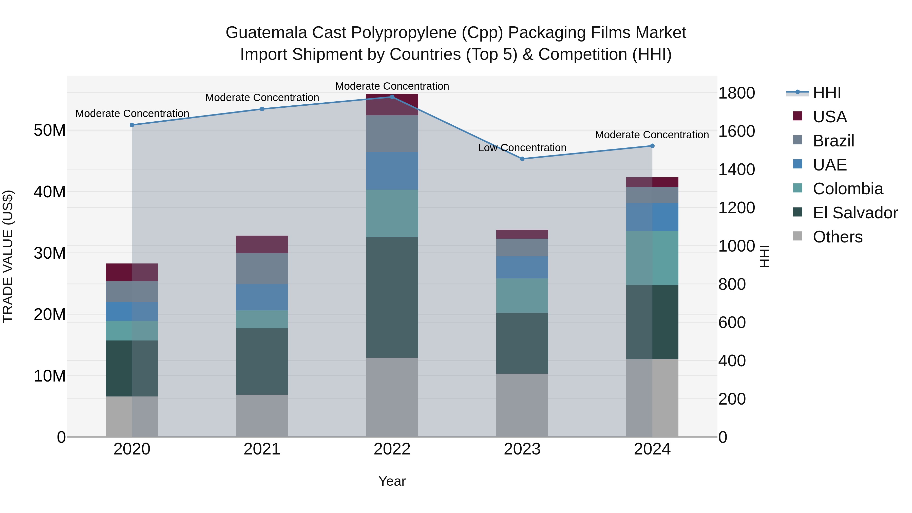 Guatemala Cast Polypropylene Cpp Packaging Films Market Top 5 Importing Countries and Market Competition (HHI) Analysis