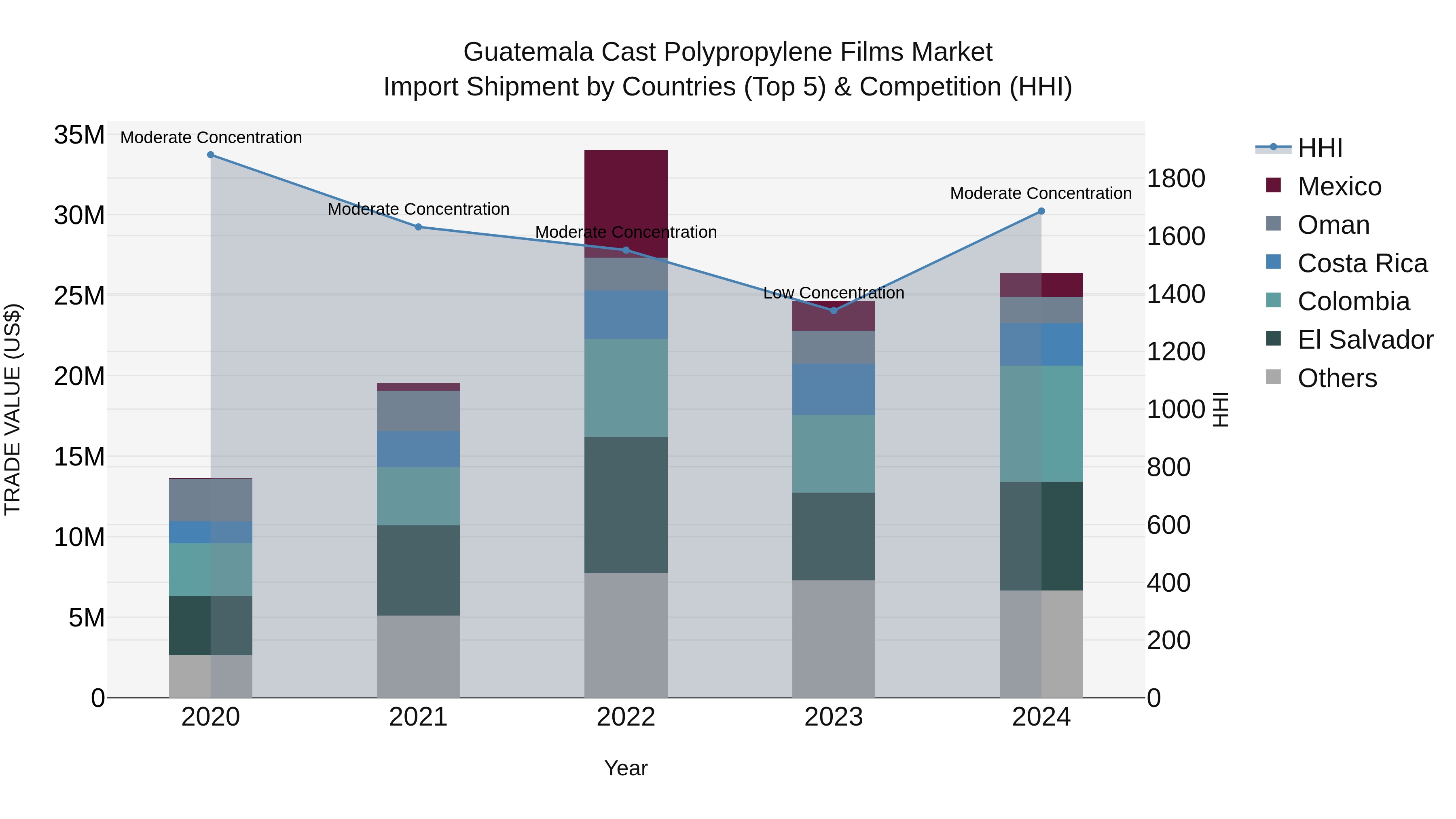 Guatemala Cast Polypropylene Films Market Top 5 Importing Countries and Market Competition (HHI) Analysis