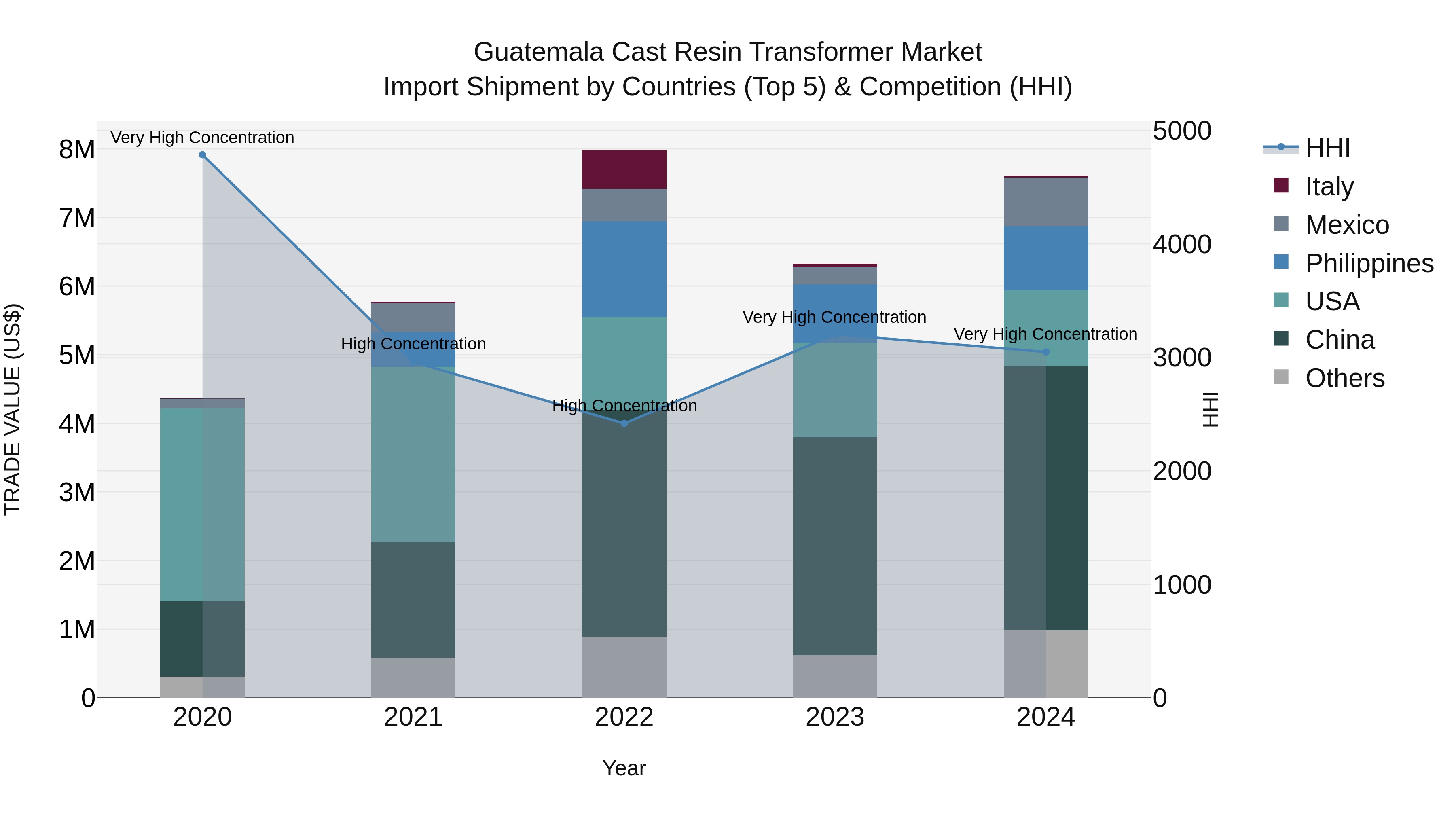 Guatemala Cast Resin Transformer Market Top 5 Importing Countries and Market Competition (HHI) Analysis