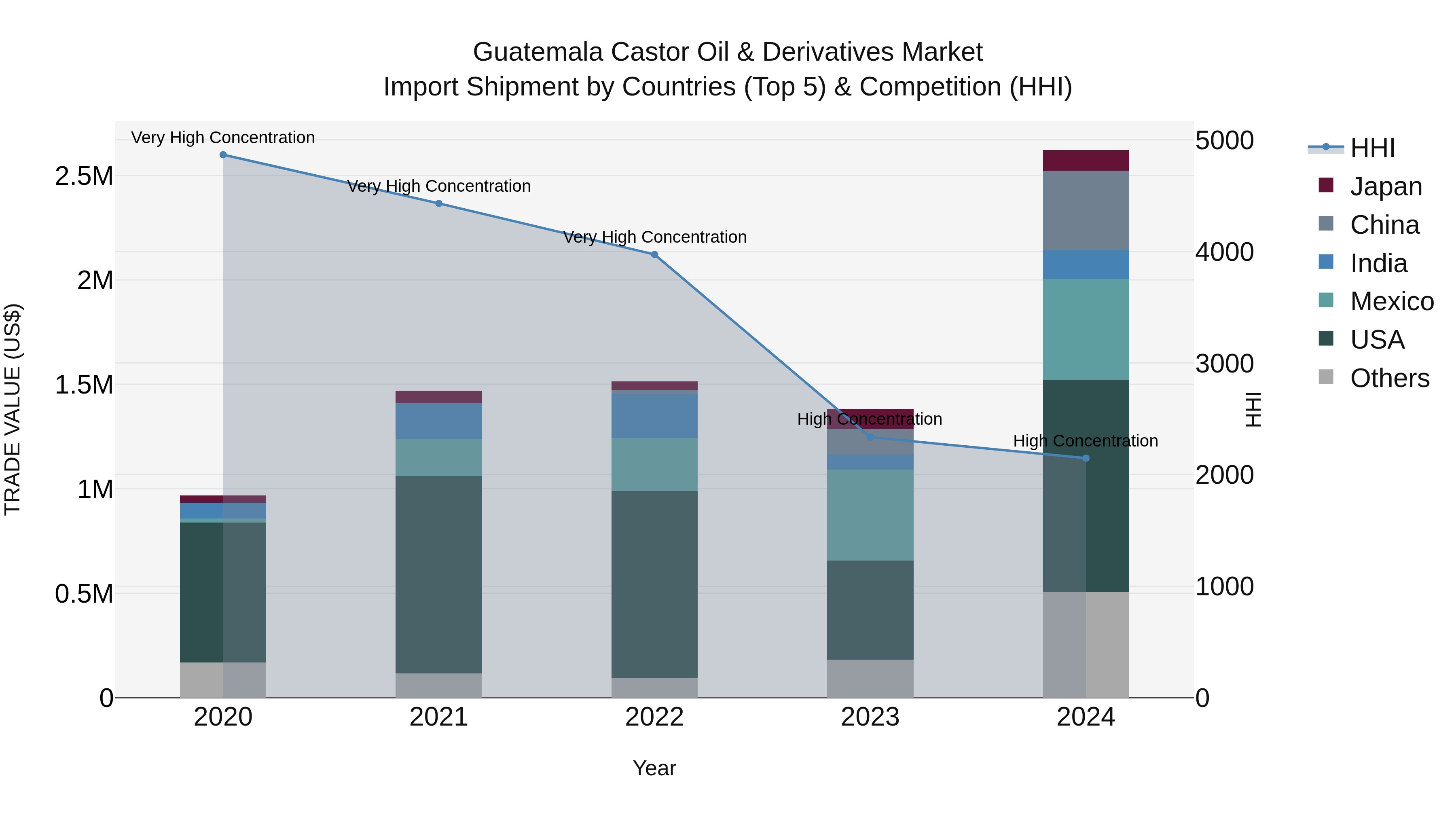 Guatemala Castor Oil & Derivatives Market Top 5 Importing Countries and Market Competition (HHI) Analysis