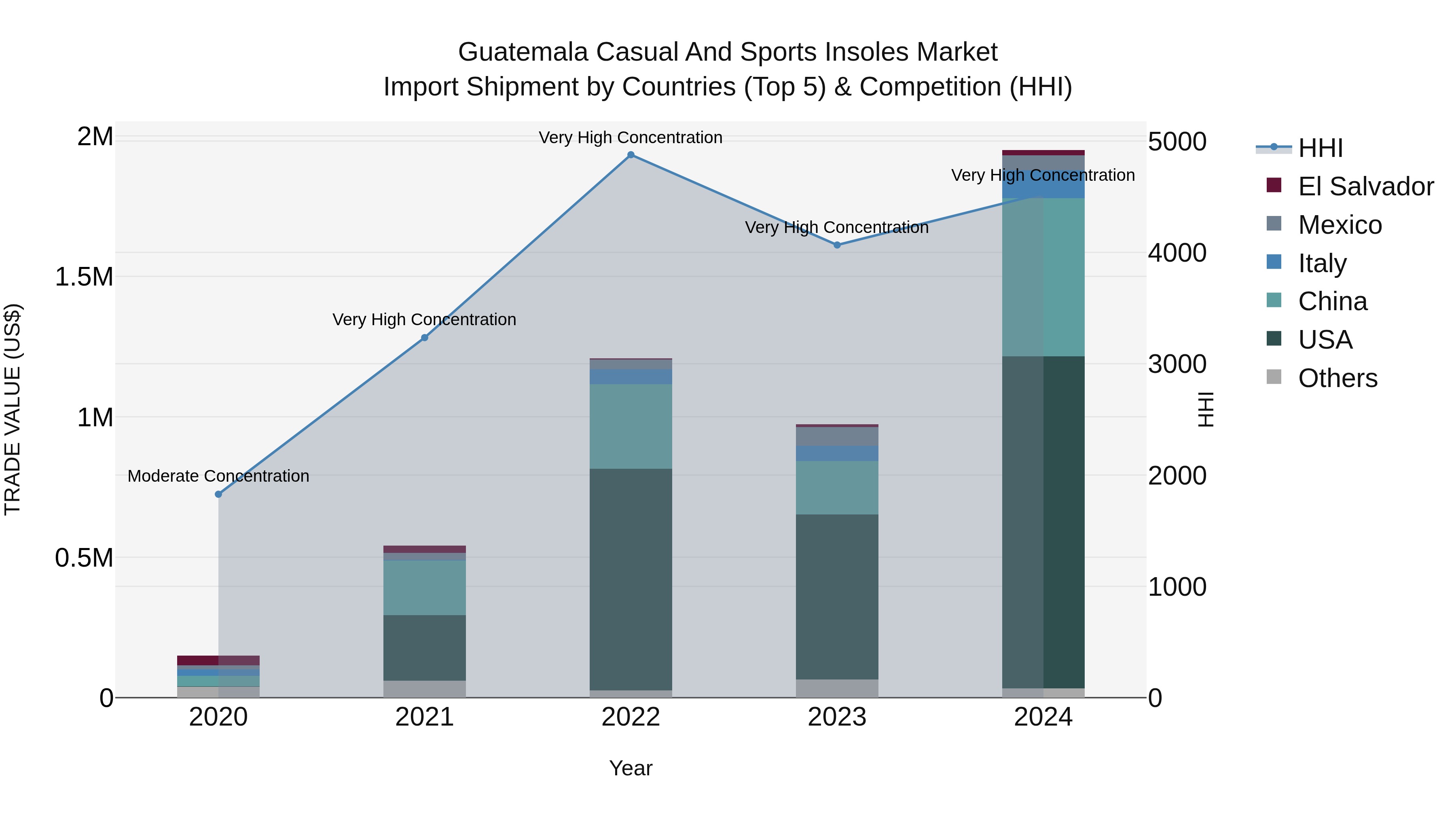 Guatemala Casual And Sports Insoles Market Top 5 Importing Countries and Market Competition (HHI) Analysis