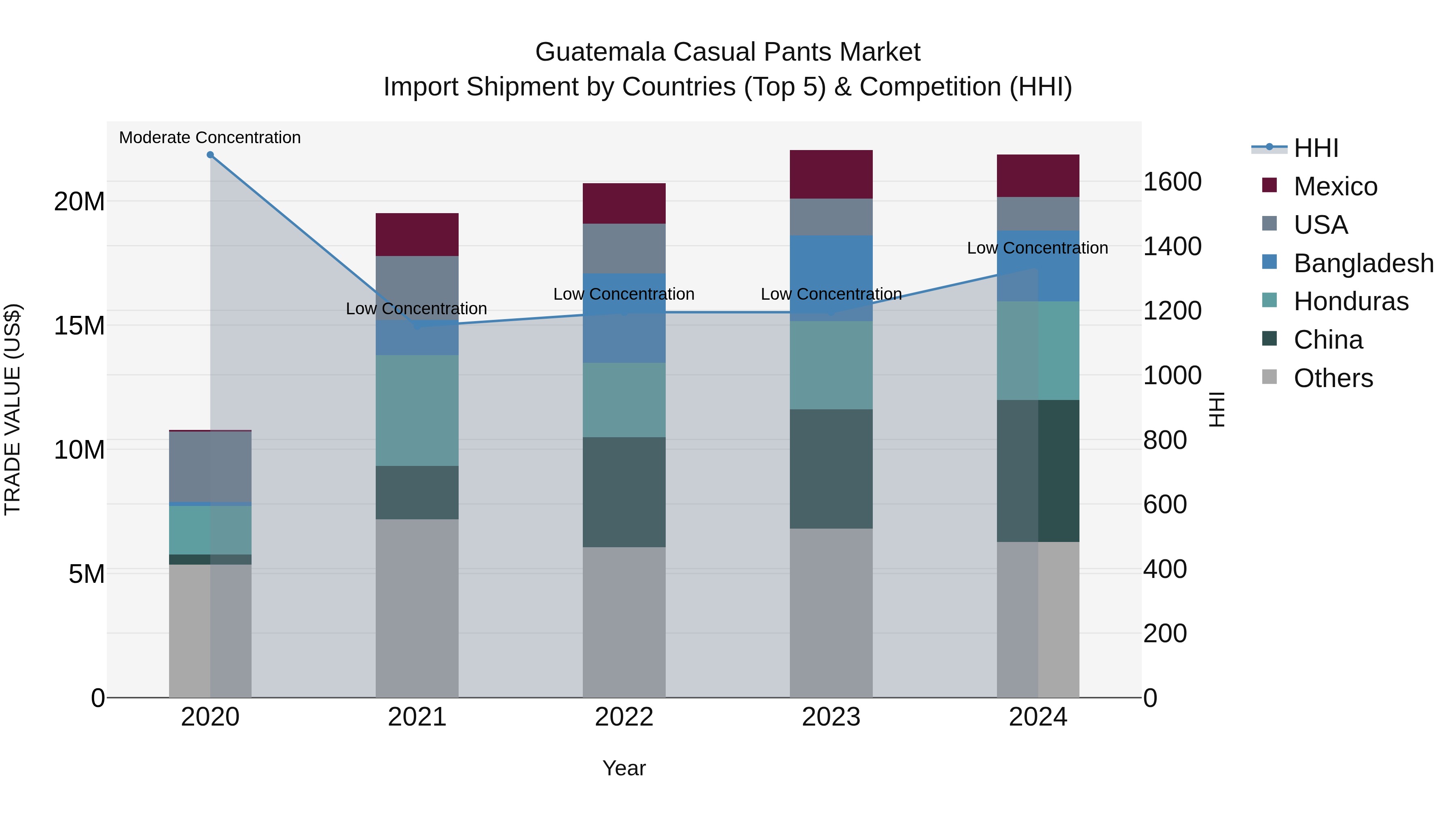 Guatemala Casual Pants Market Top 5 Importing Countries and Market Competition (HHI) Analysis