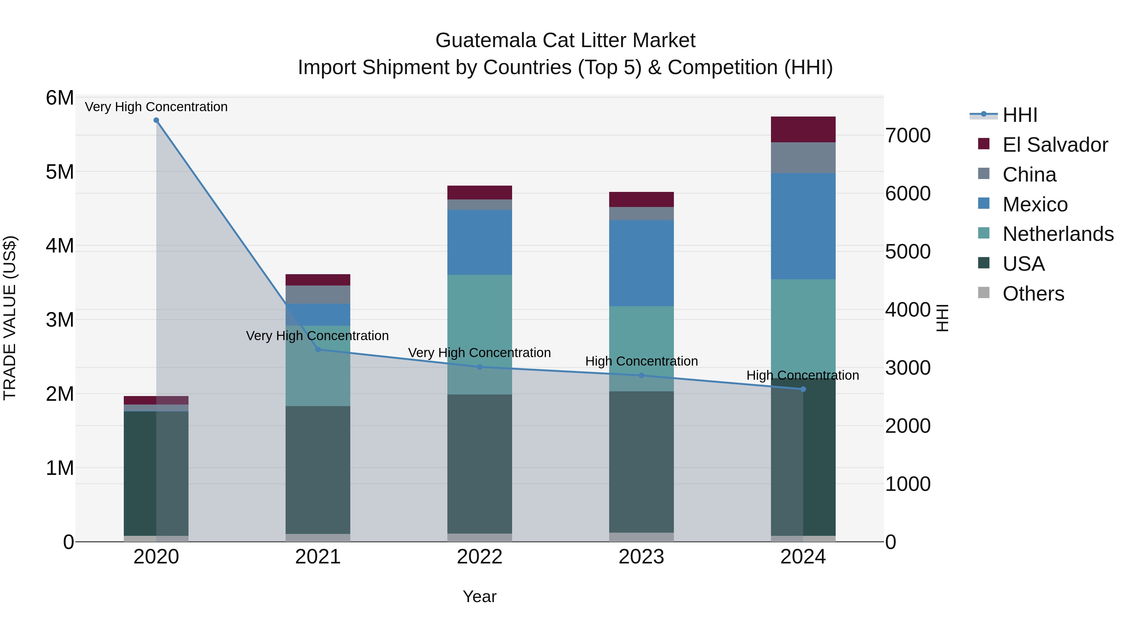 Guatemala Cat Litter Market Top 5 Importing Countries and Market Competition (HHI) Analysis