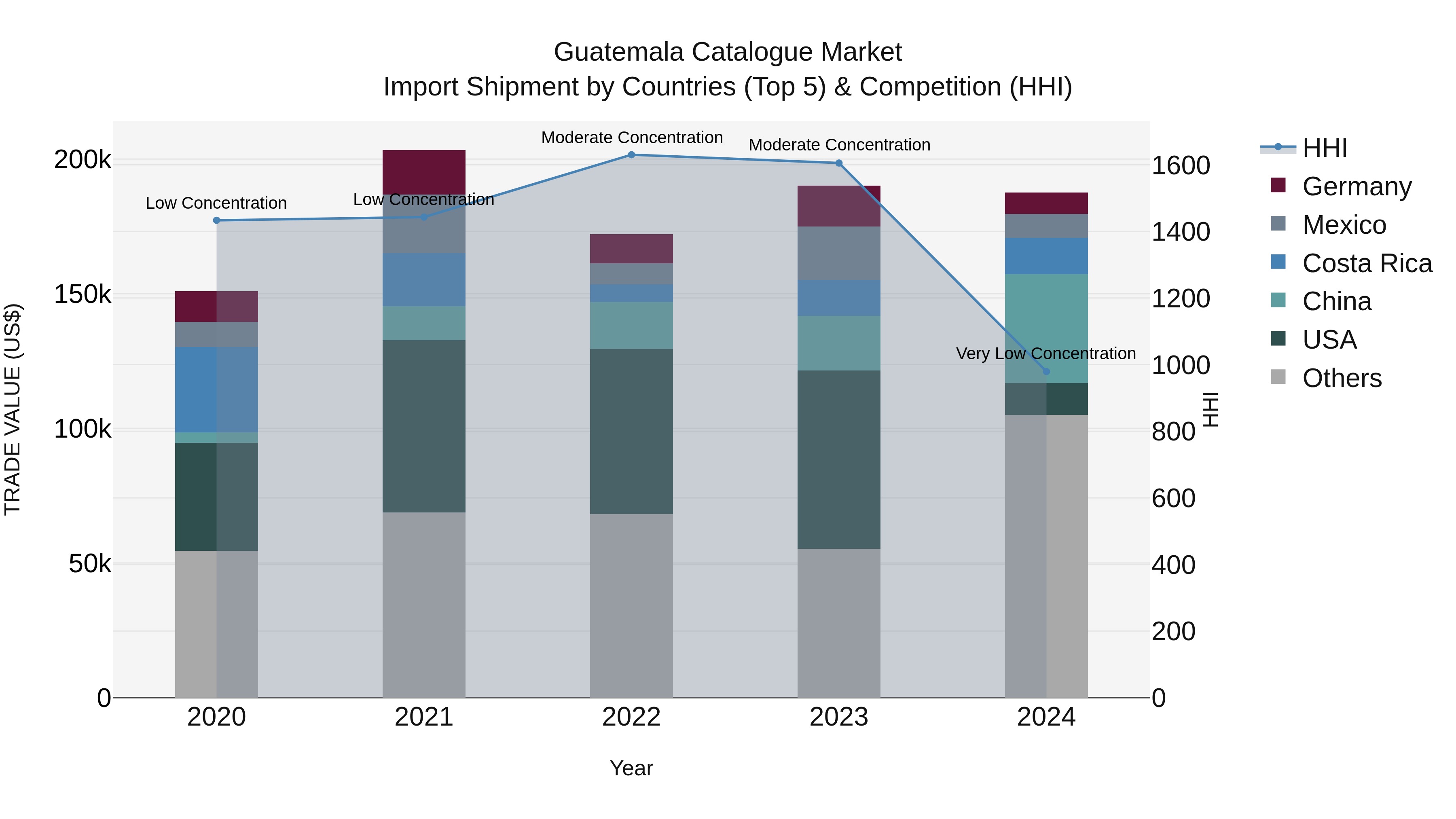 Guatemala Catalogue Market Top 5 Importing Countries and Market Competition (HHI) Analysis