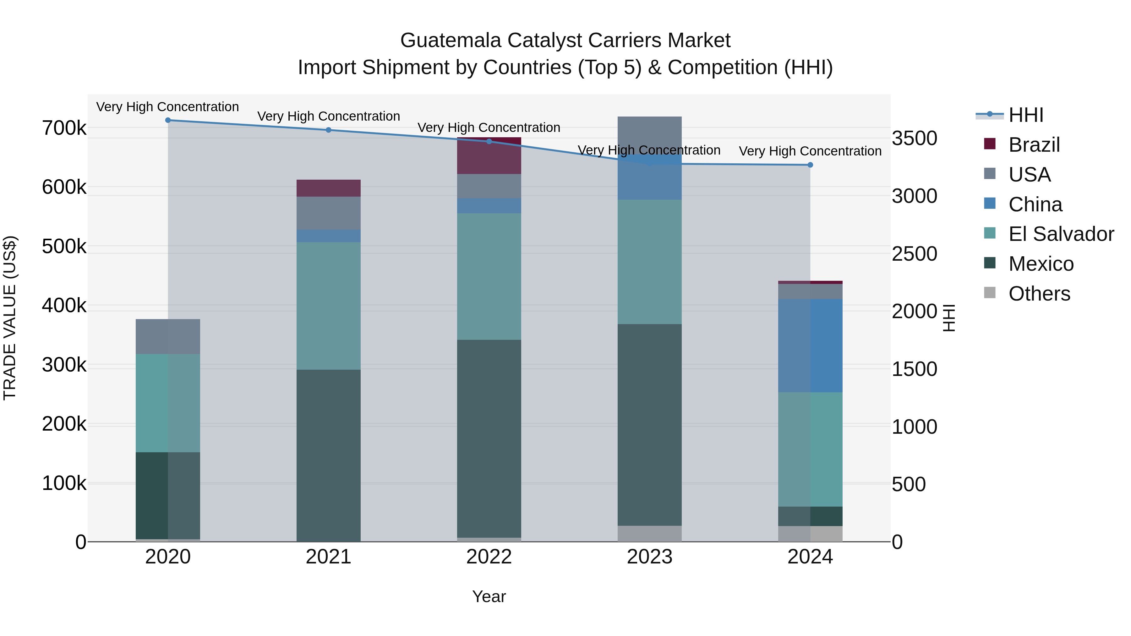 Guatemala Catalyst Carriers Market Top 5 Importing Countries and Market Competition (HHI) Analysis