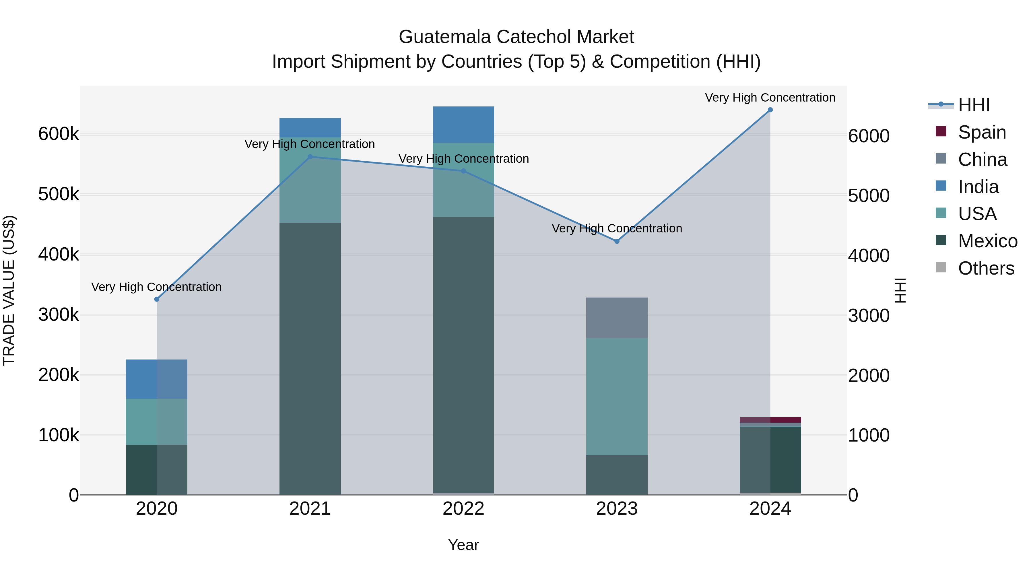 Guatemala Catechol Market Top 5 Importing Countries and Market Competition (HHI) Analysis