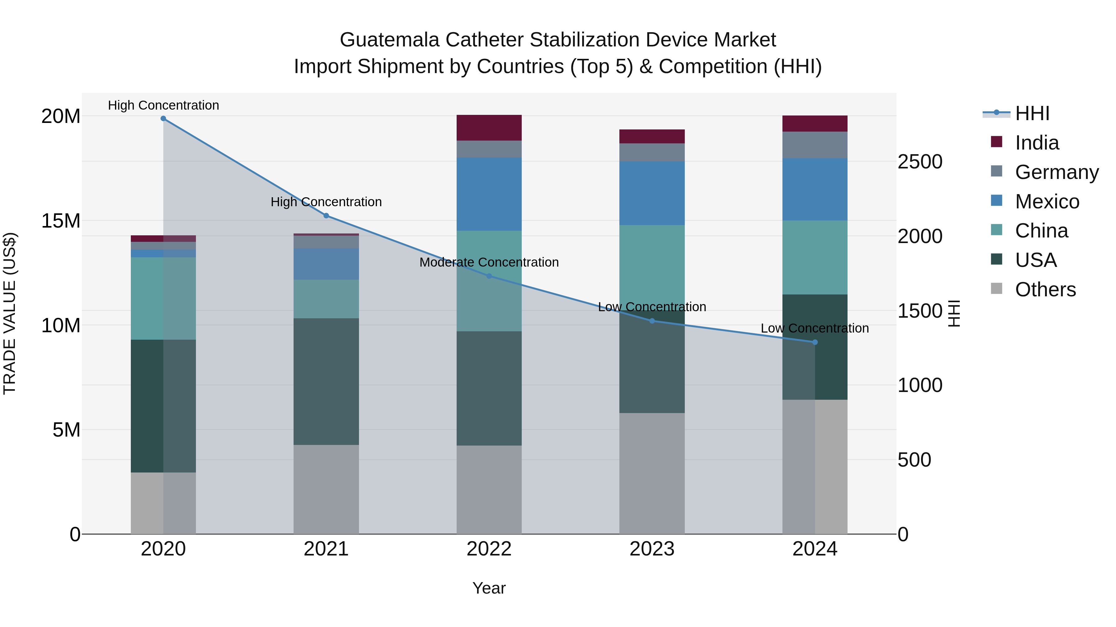 Guatemala Catheter Stabilization Device Market Top 5 Importing Countries and Market Competition (HHI) Analysis